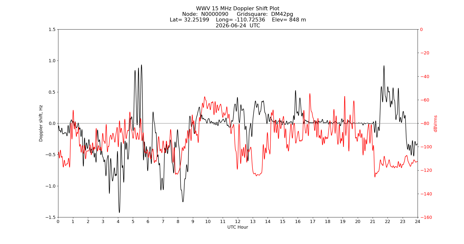 Graph for Observation Unavailable