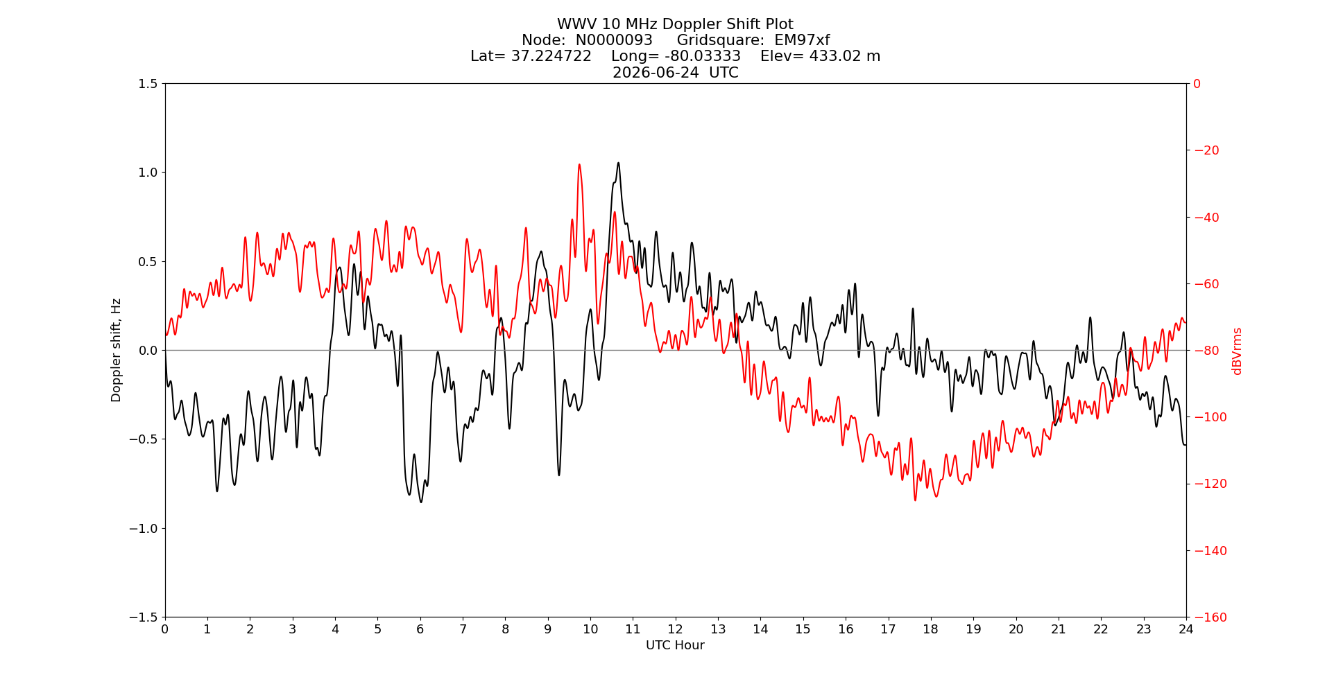 Graph for Observation Unavailable