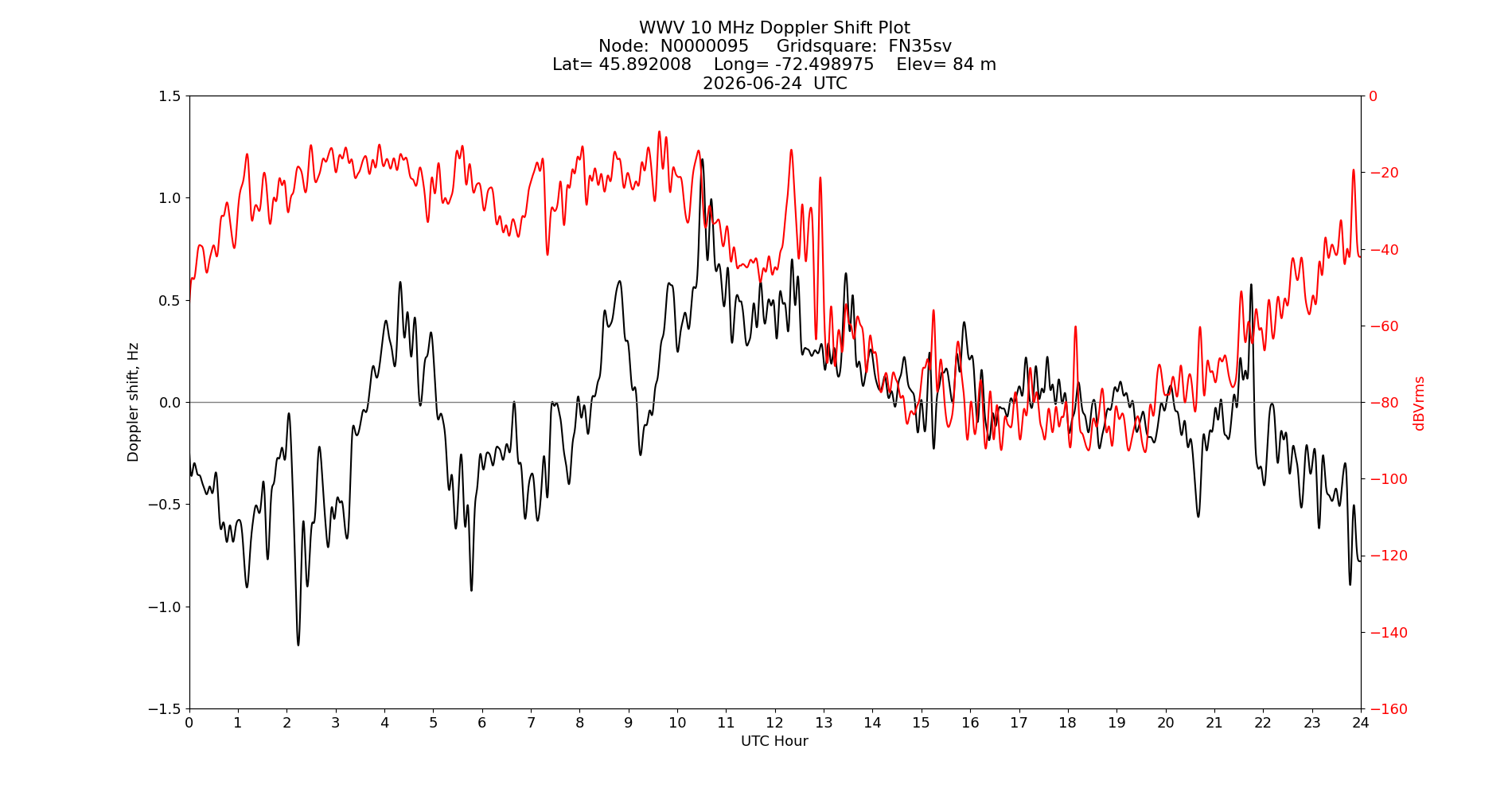 Graph for Observation Unavailable