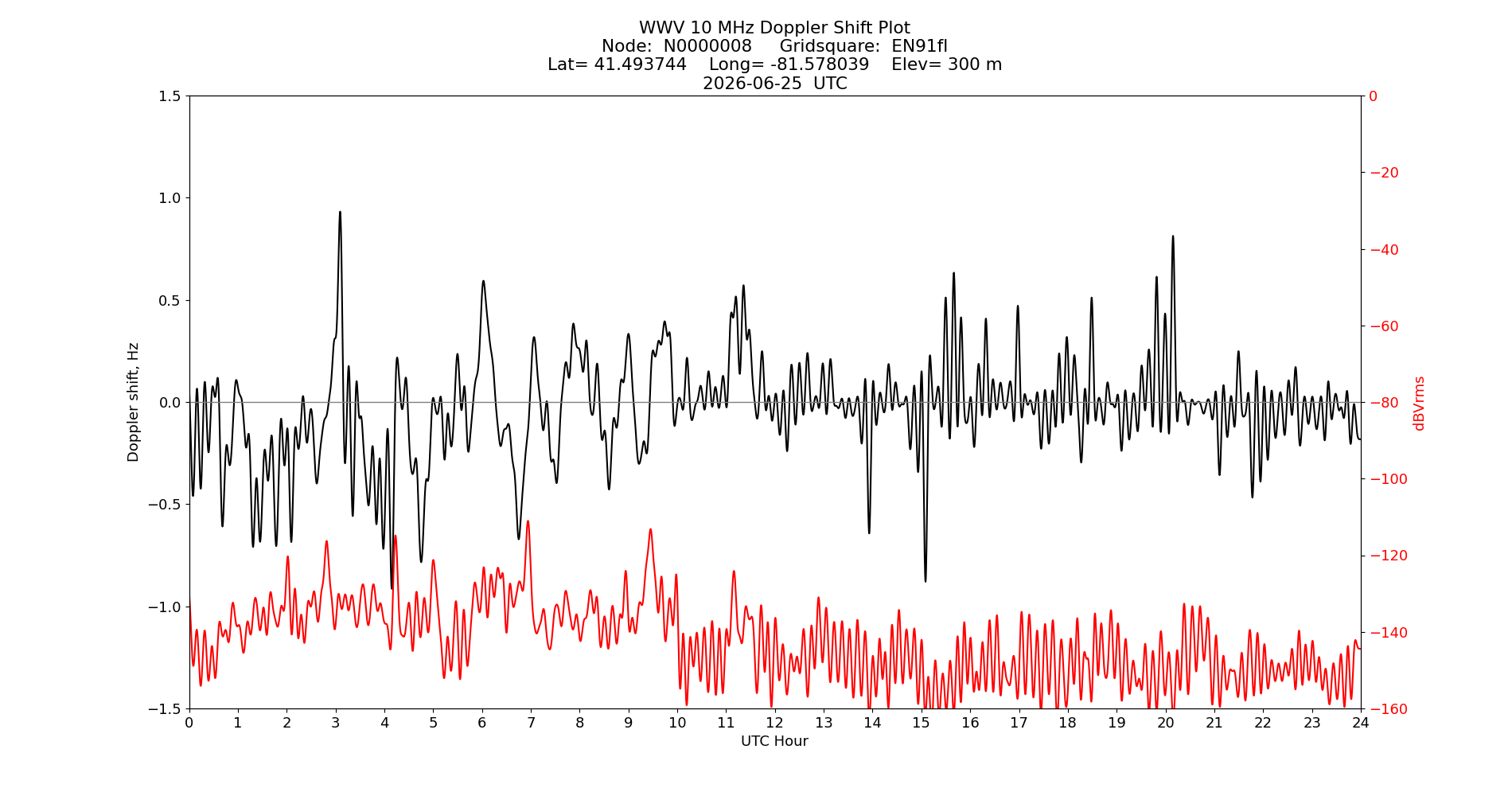 Graph for Observation Unavailable