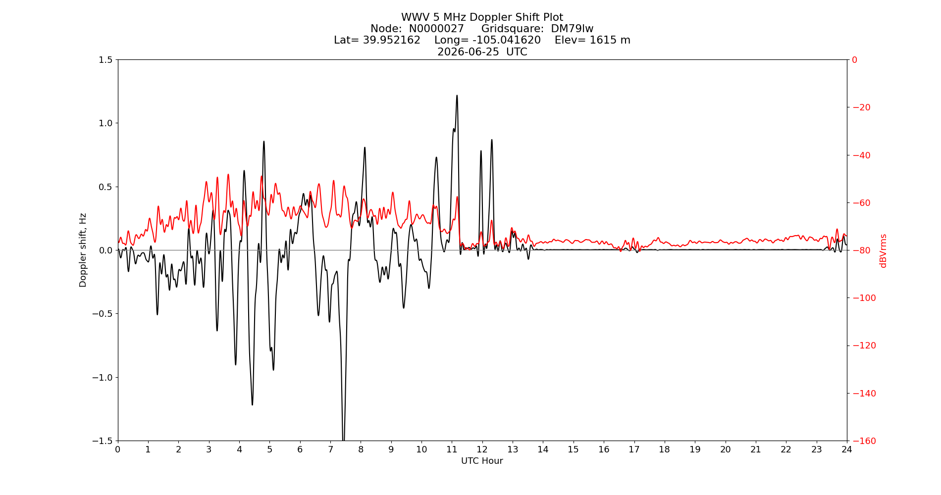 Graph for Observation Unavailable