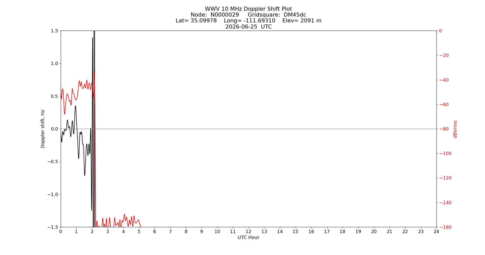 Graph for Observation Unavailable