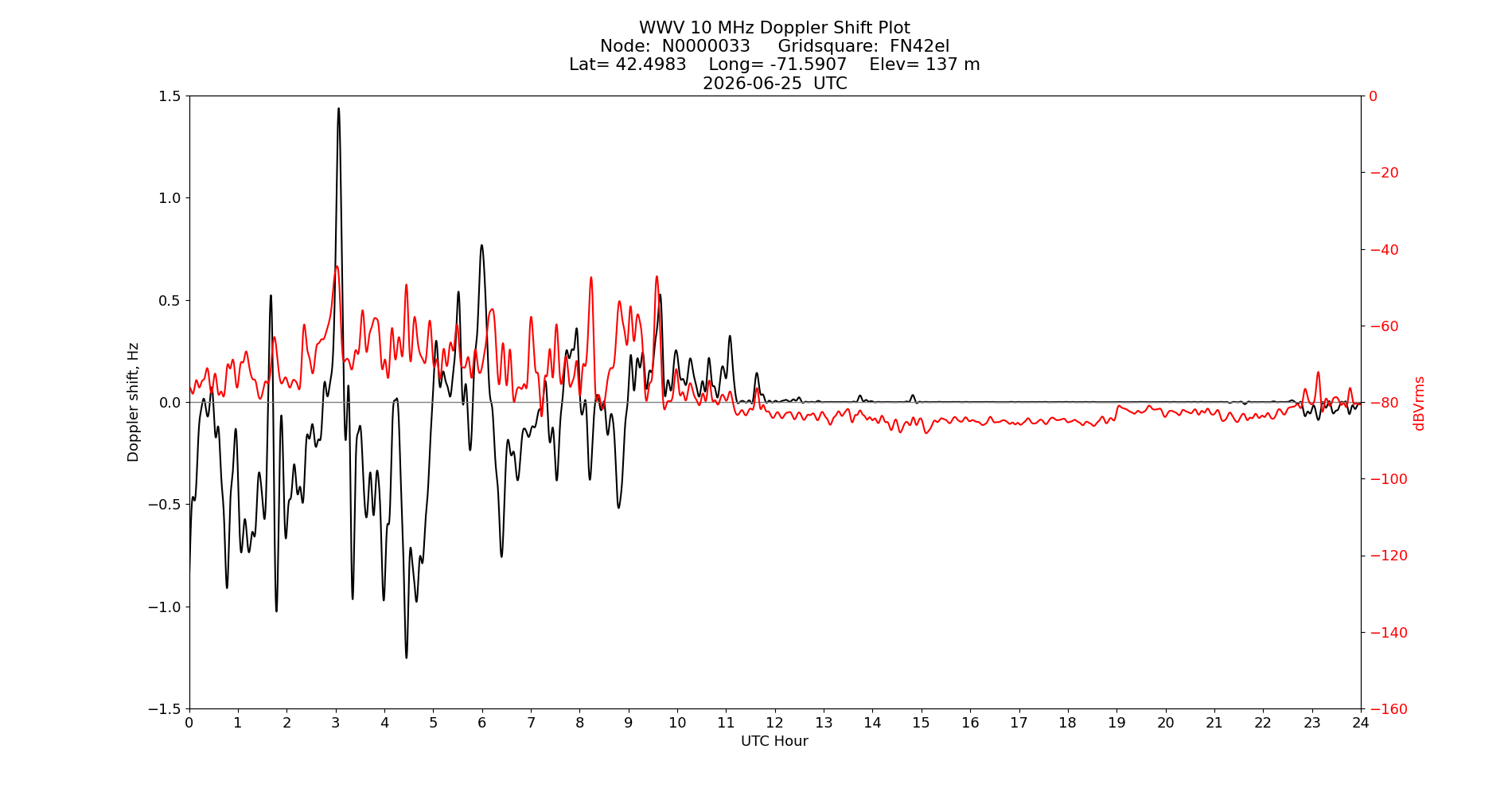 Graph for Observation Unavailable