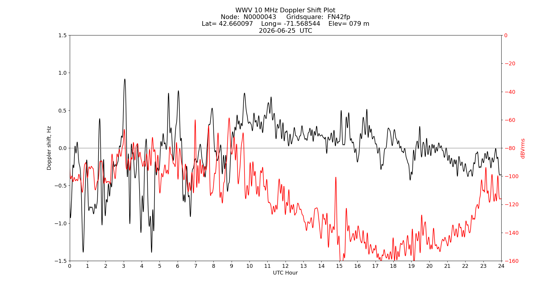 Graph for Observation Unavailable