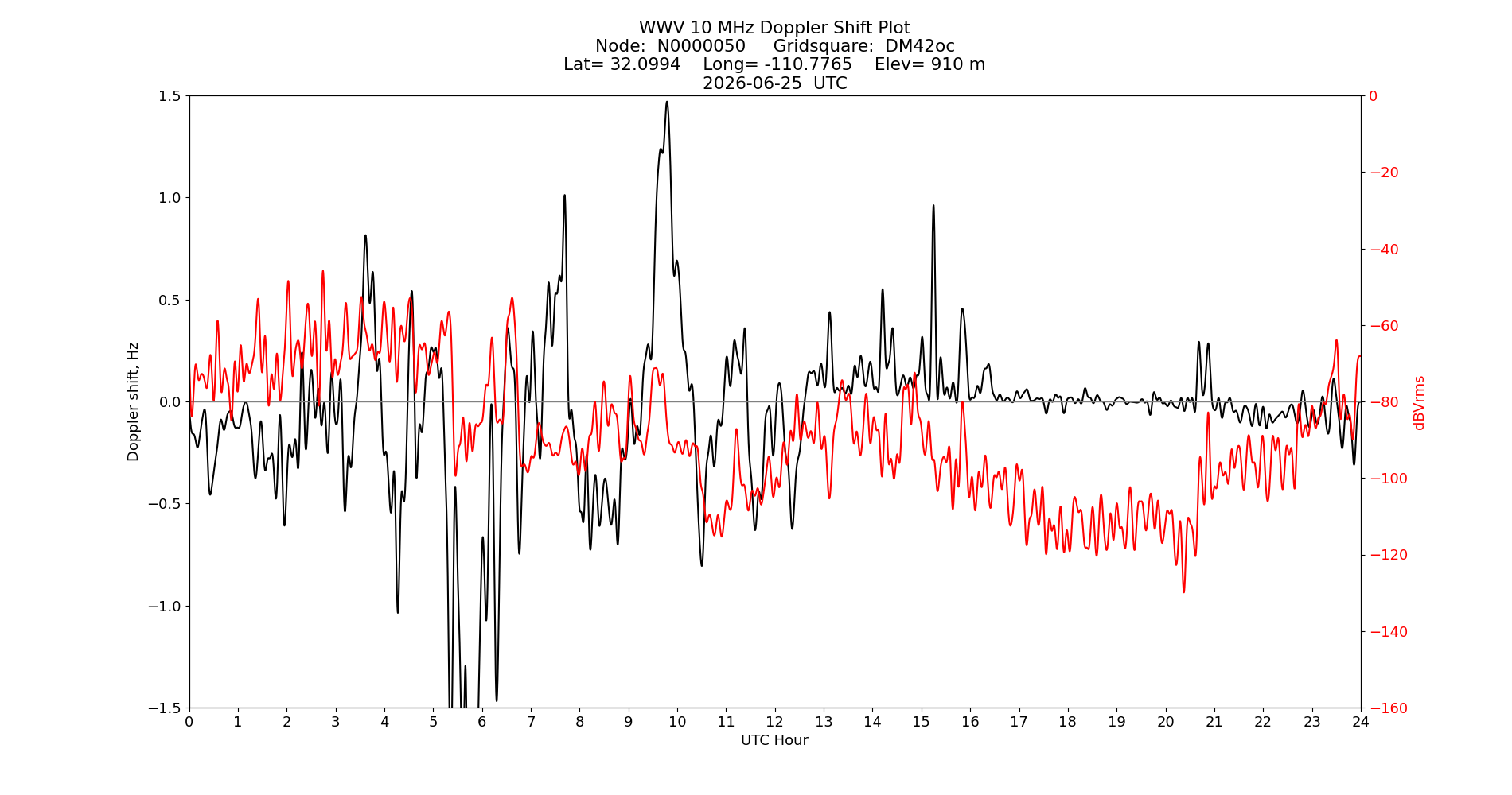 Graph for Observation Unavailable
