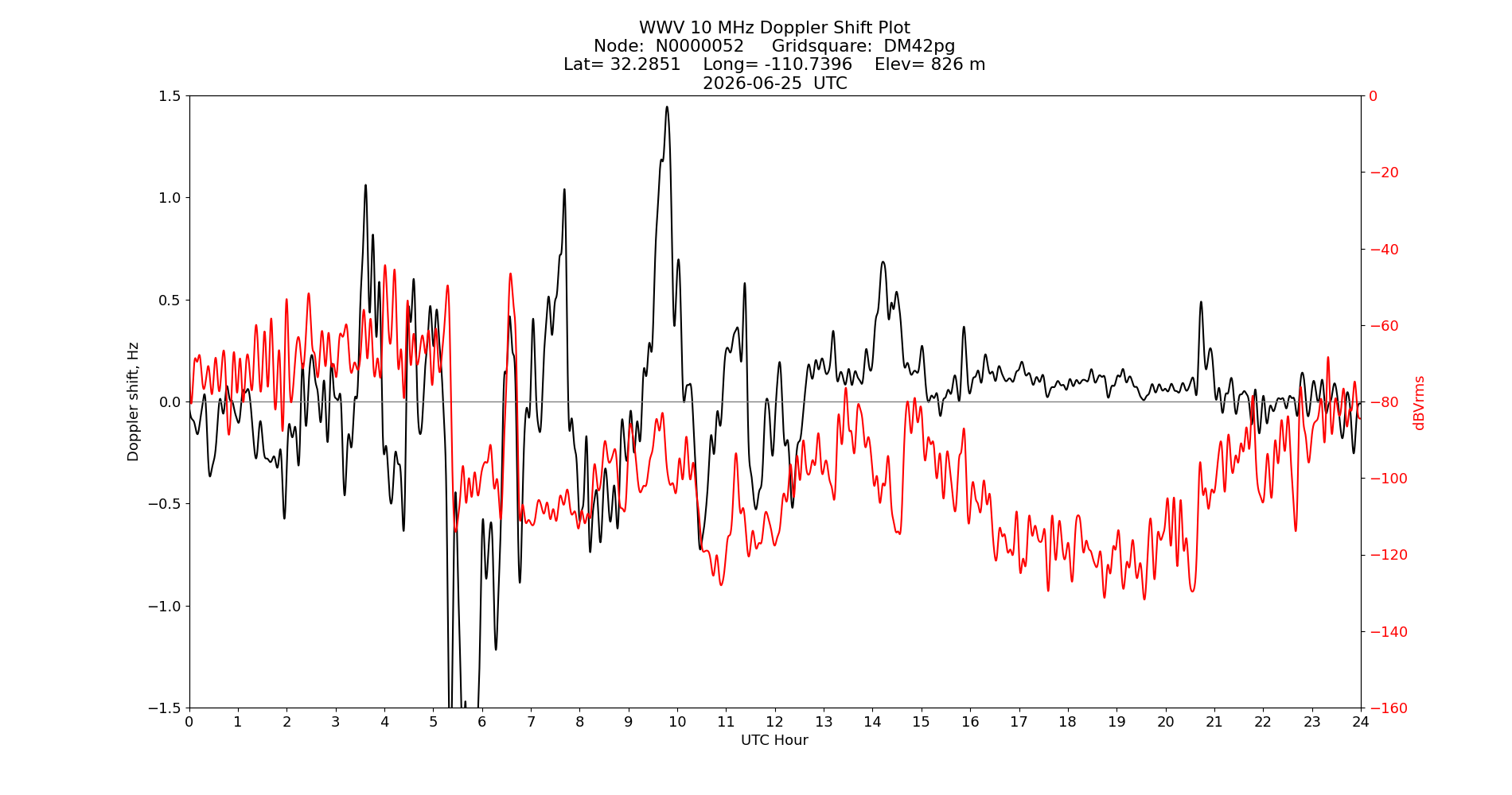 Graph for Observation Unavailable