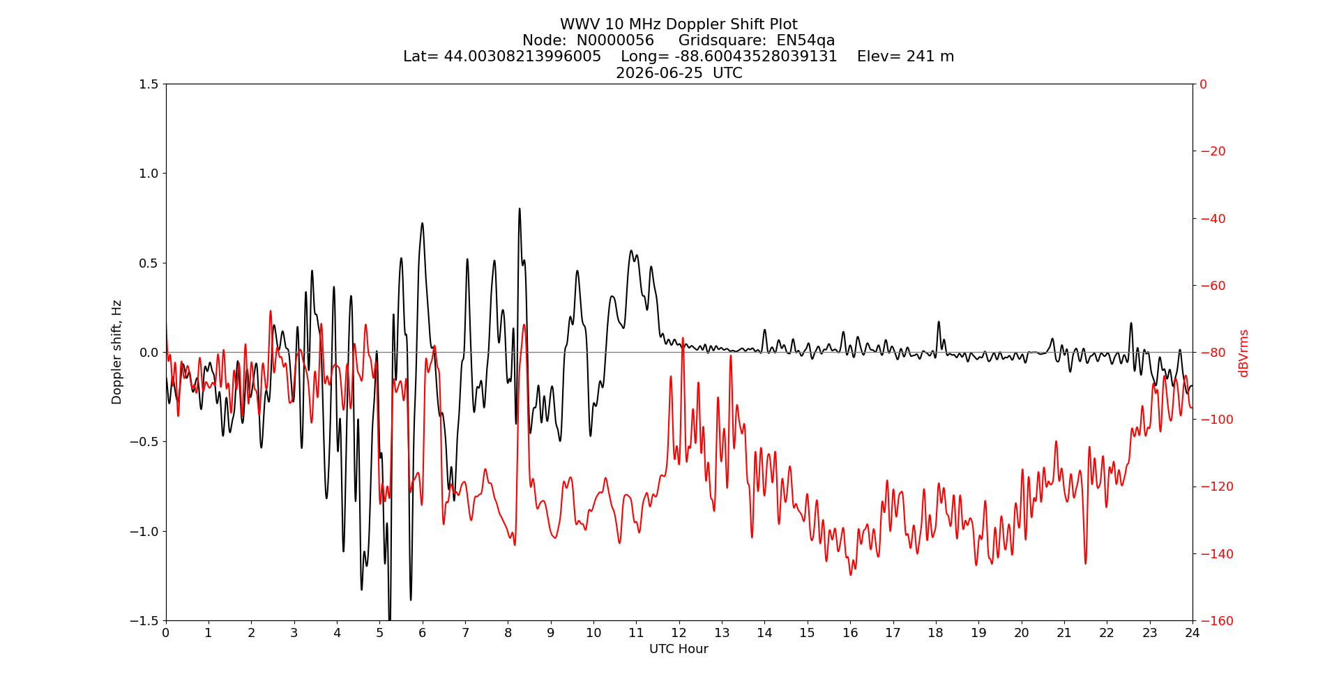Graph for Observation Unavailable