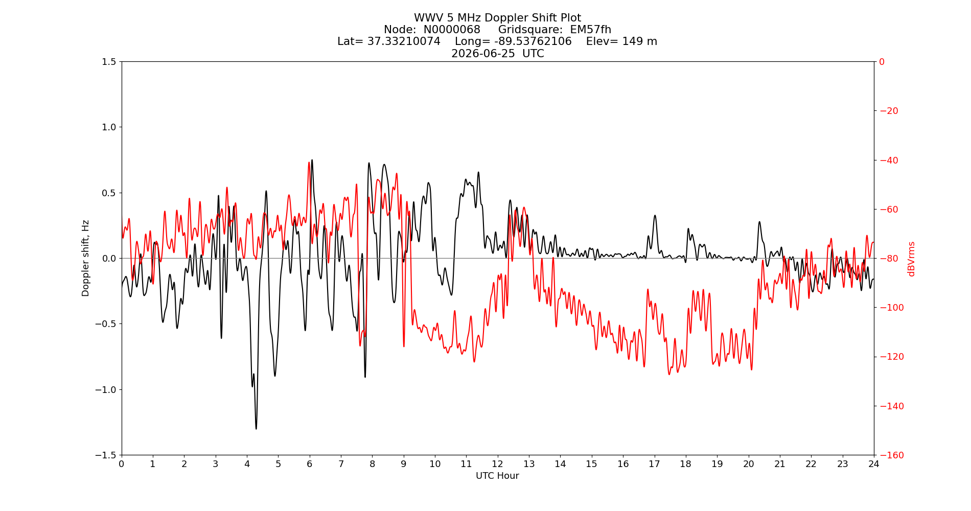 Graph for Observation Unavailable