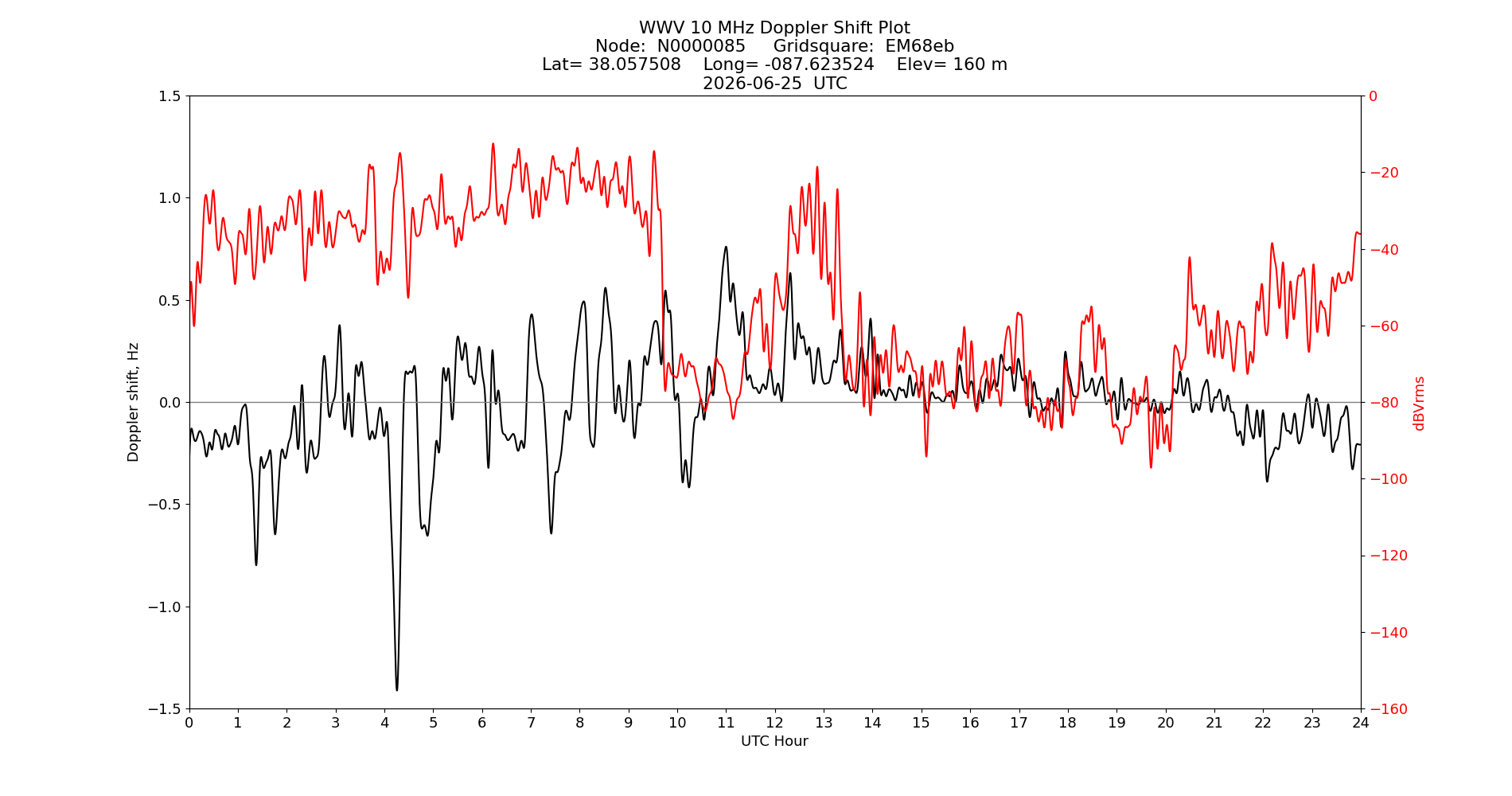 Graph for Observation Unavailable