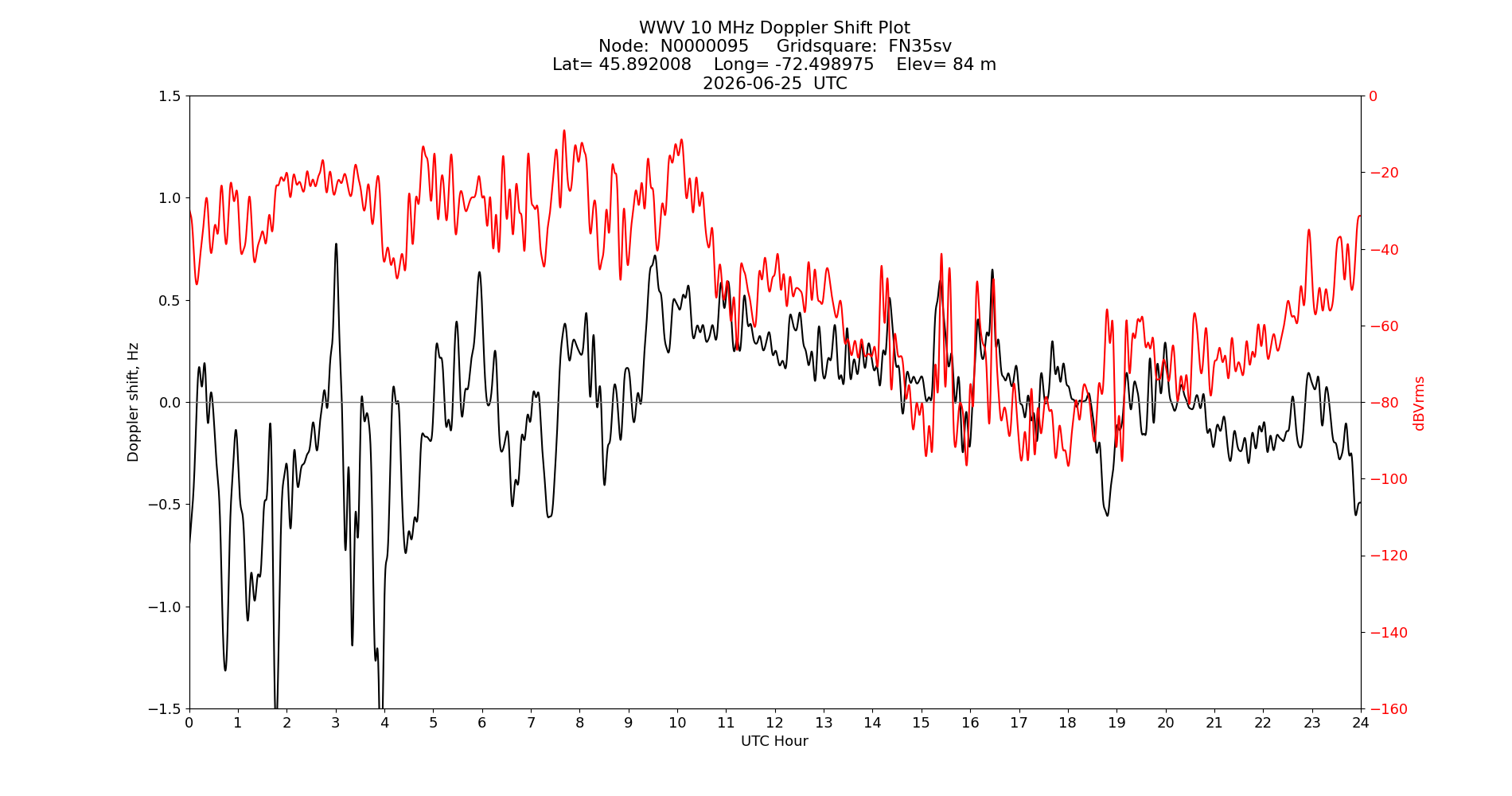 Graph for Observation Unavailable