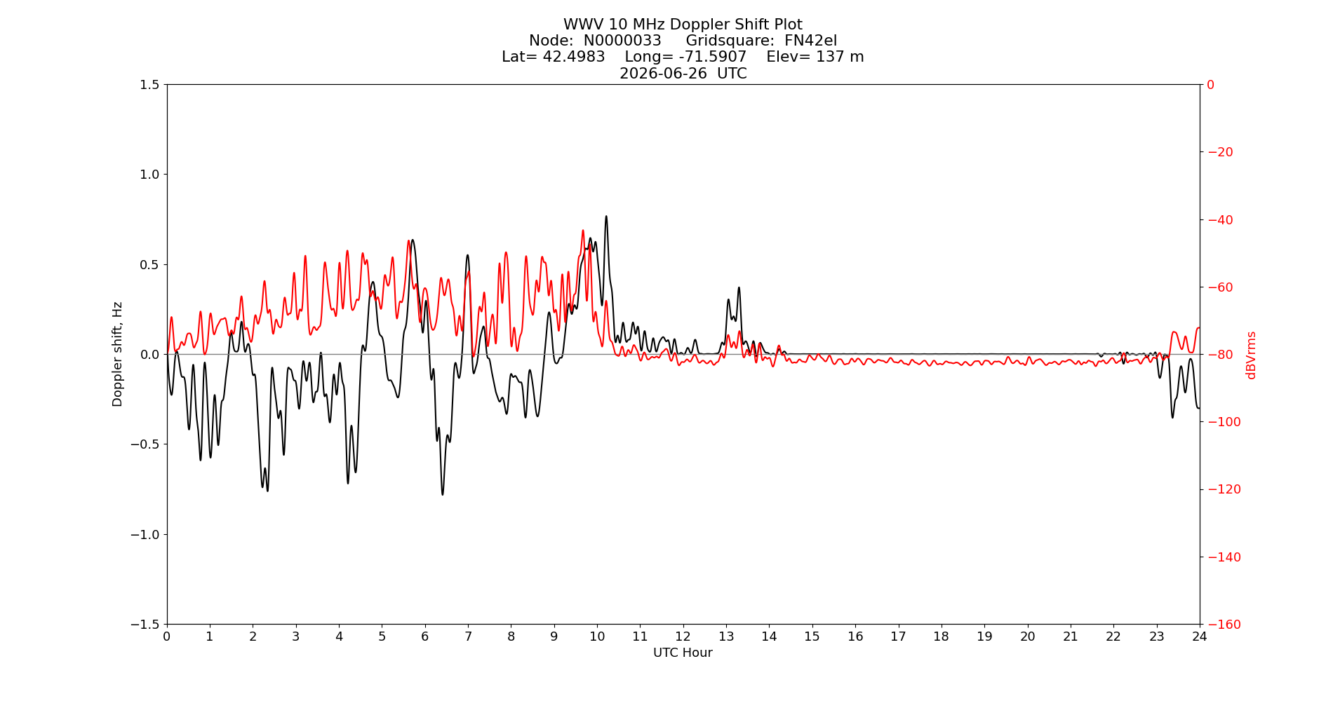 Graph for Observation Unavailable