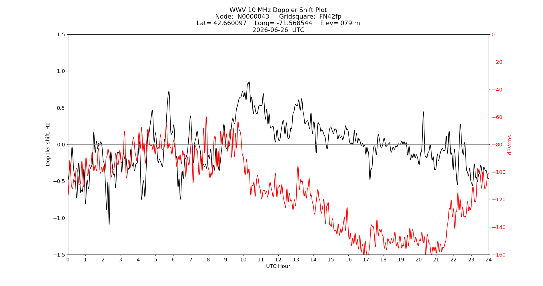 Graph for Observation Unavailable