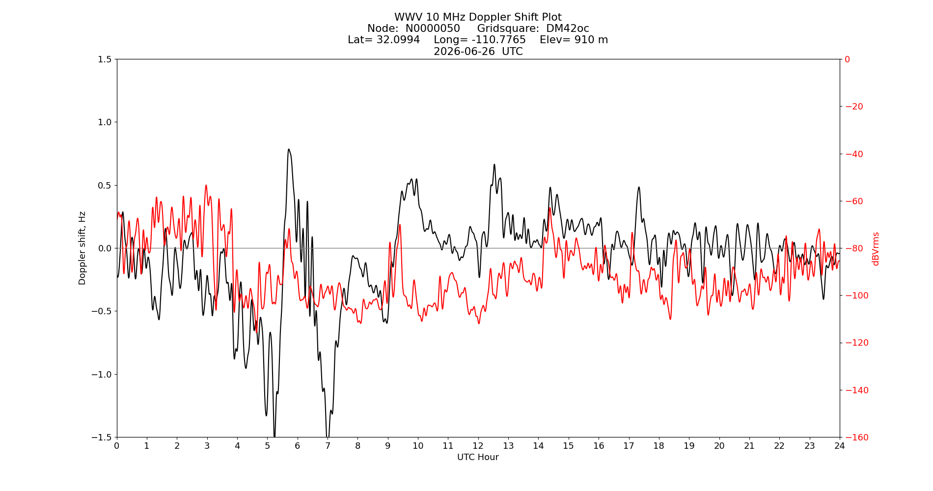 Graph for Observation Unavailable