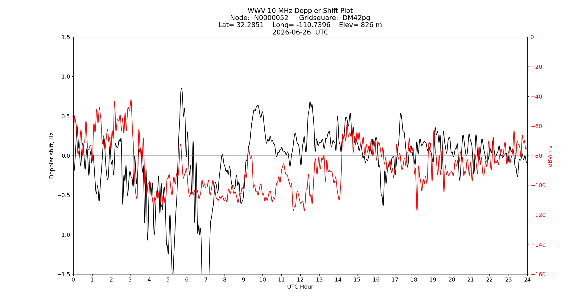 Graph for Observation Unavailable