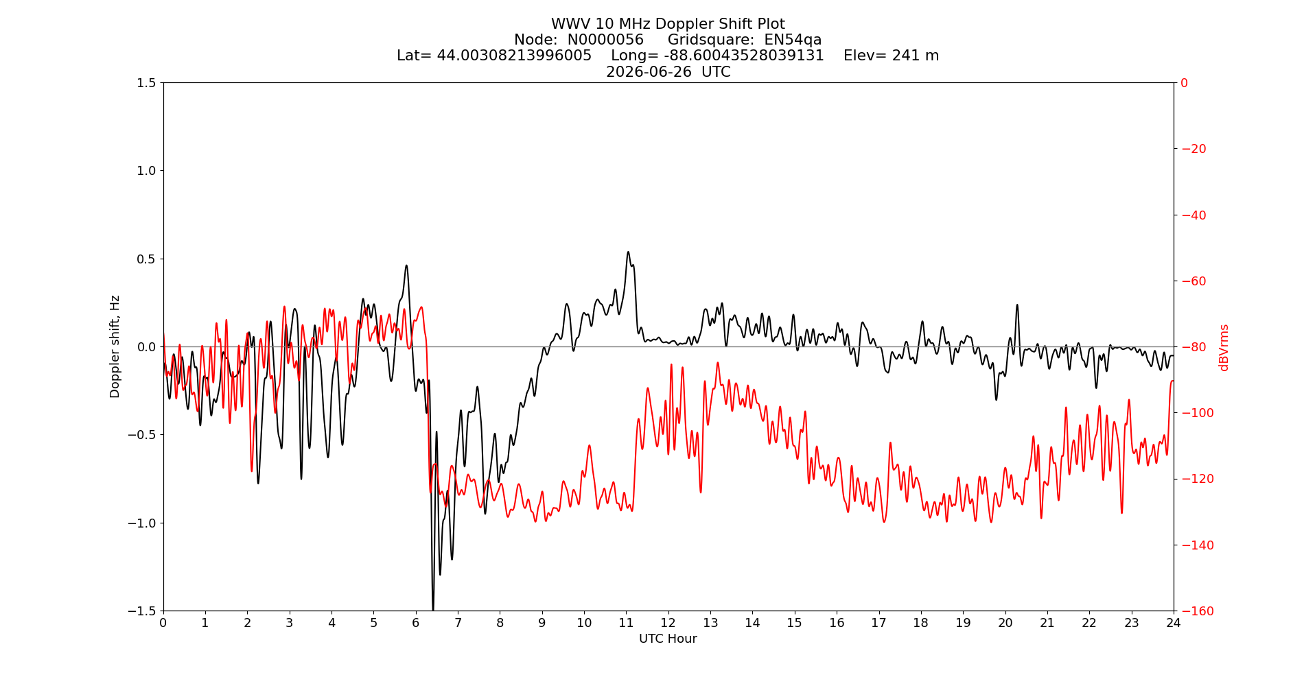 Graph for Observation Unavailable