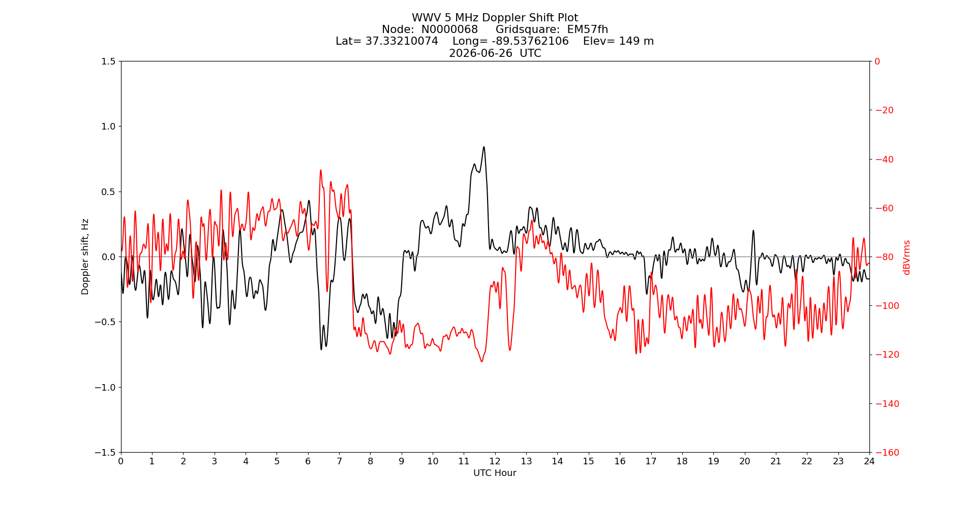 Graph for Observation Unavailable