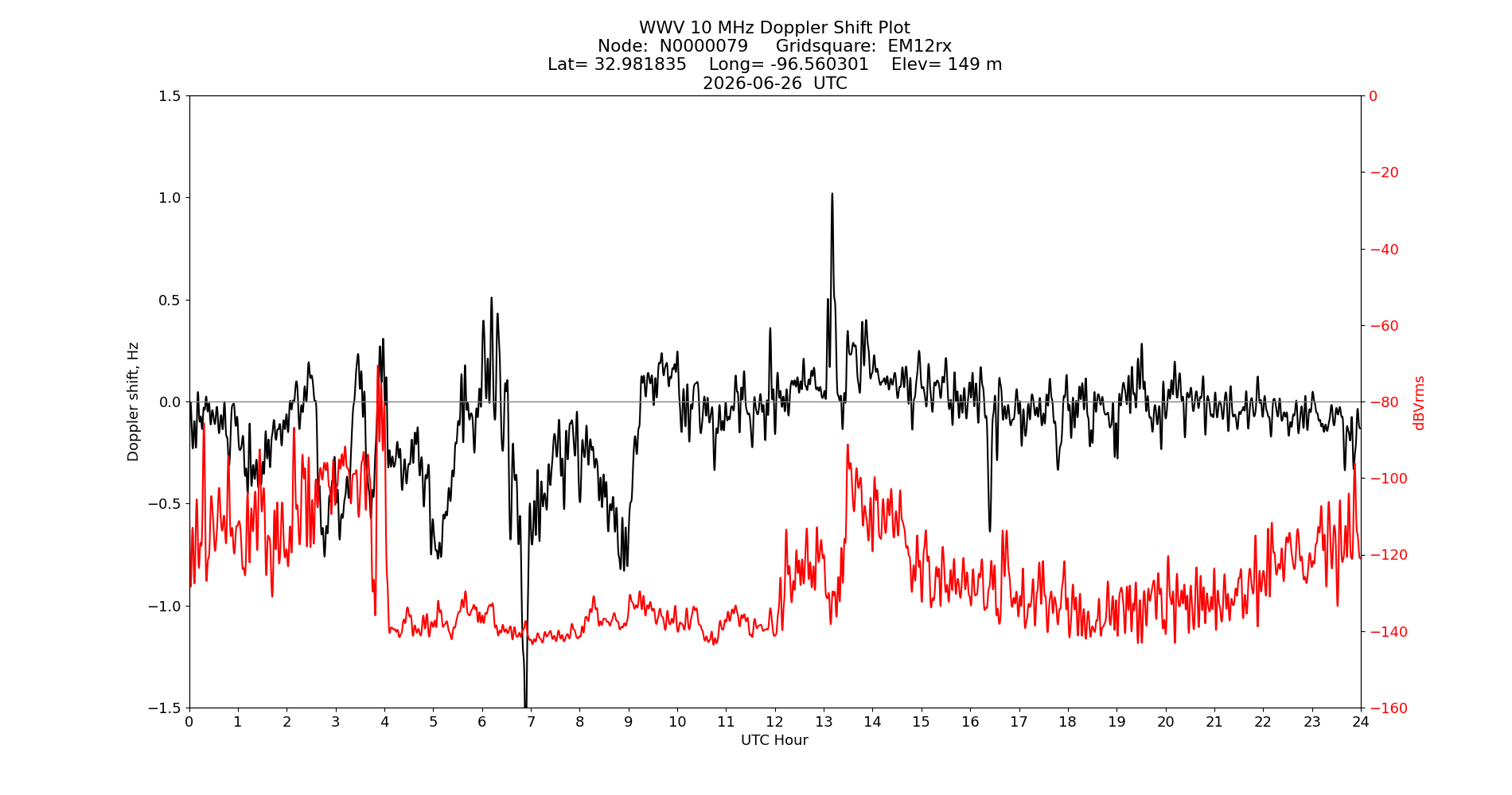 Graph for Observation Unavailable