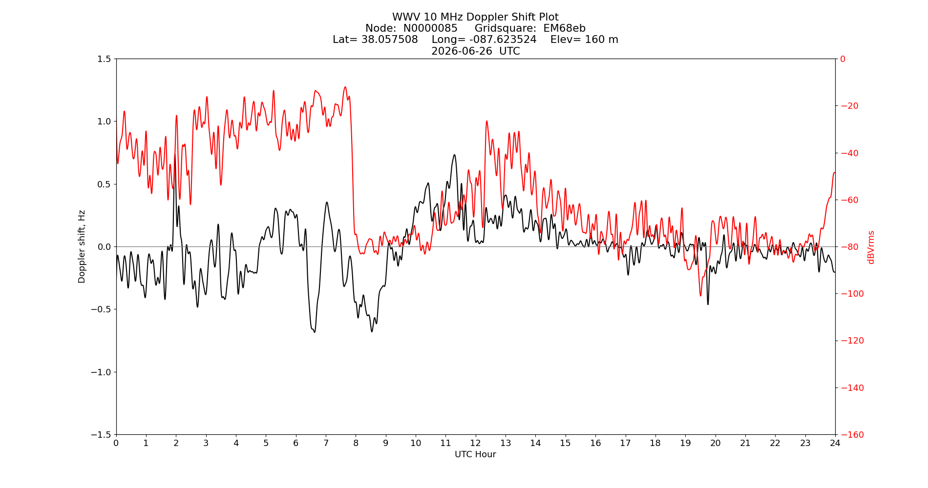 Graph for Observation Unavailable