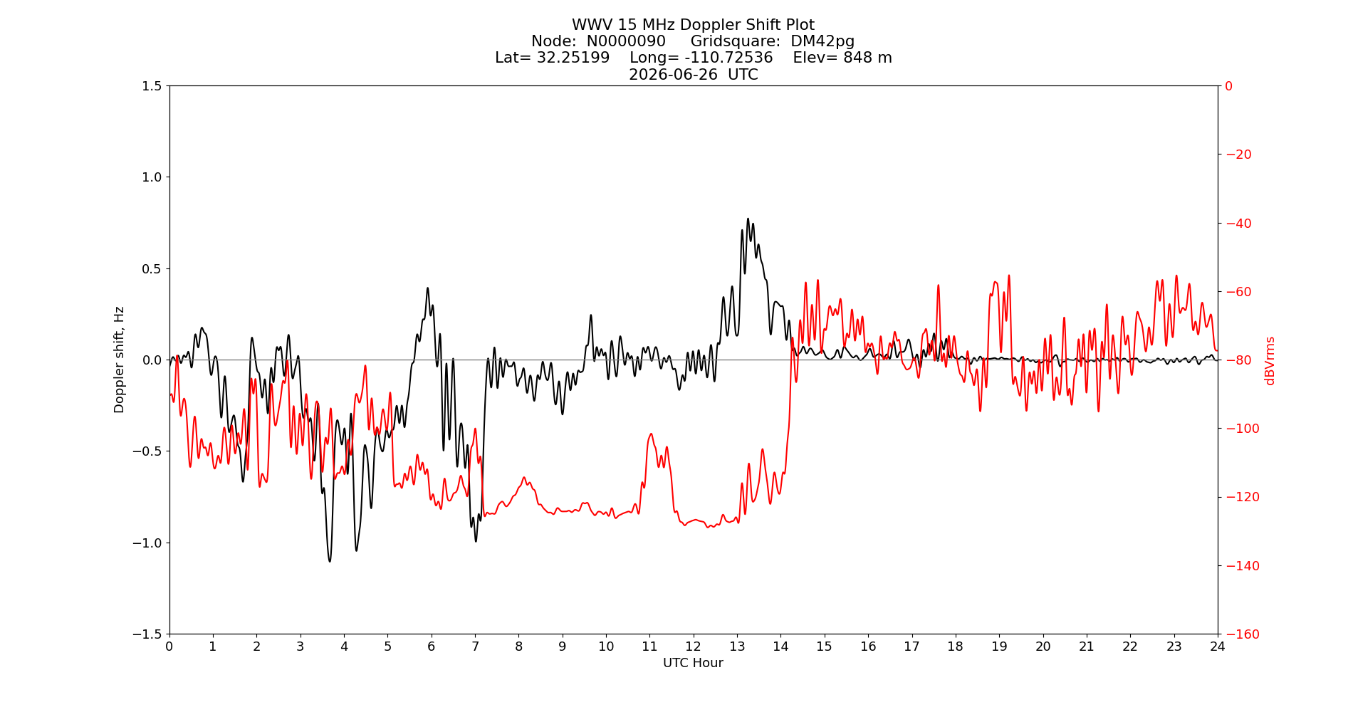 Graph for Observation Unavailable