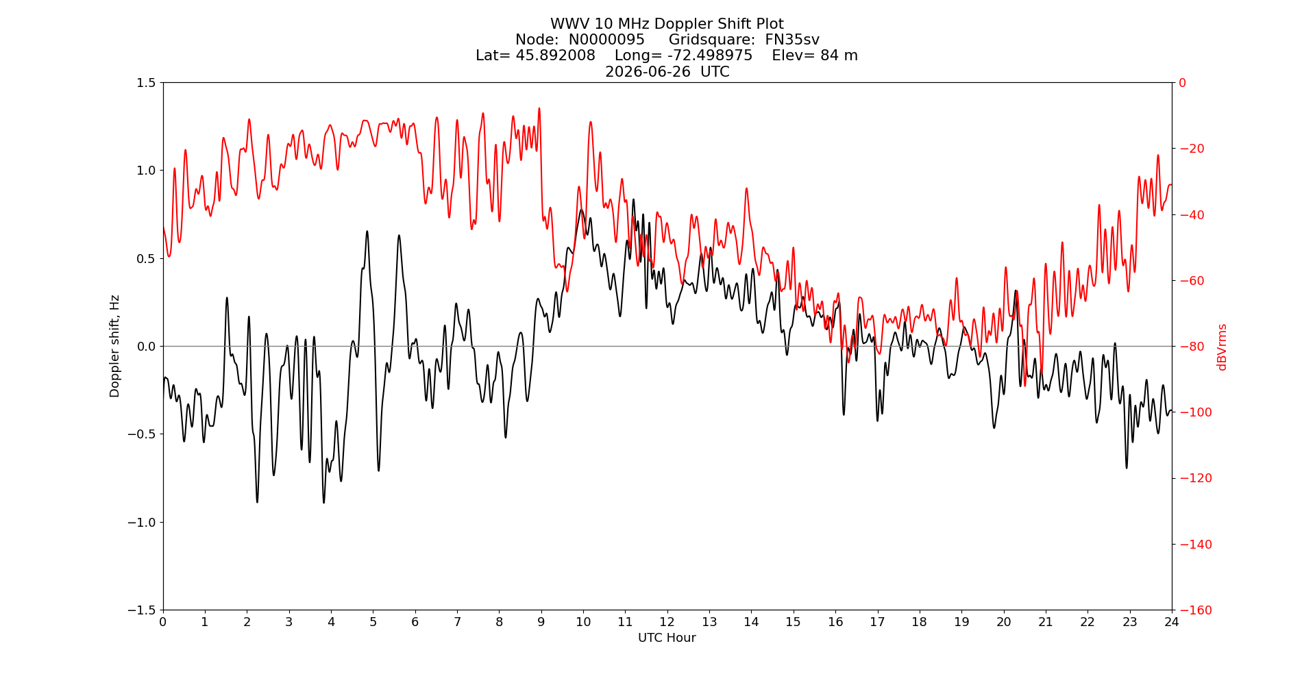 Graph for Observation Unavailable
