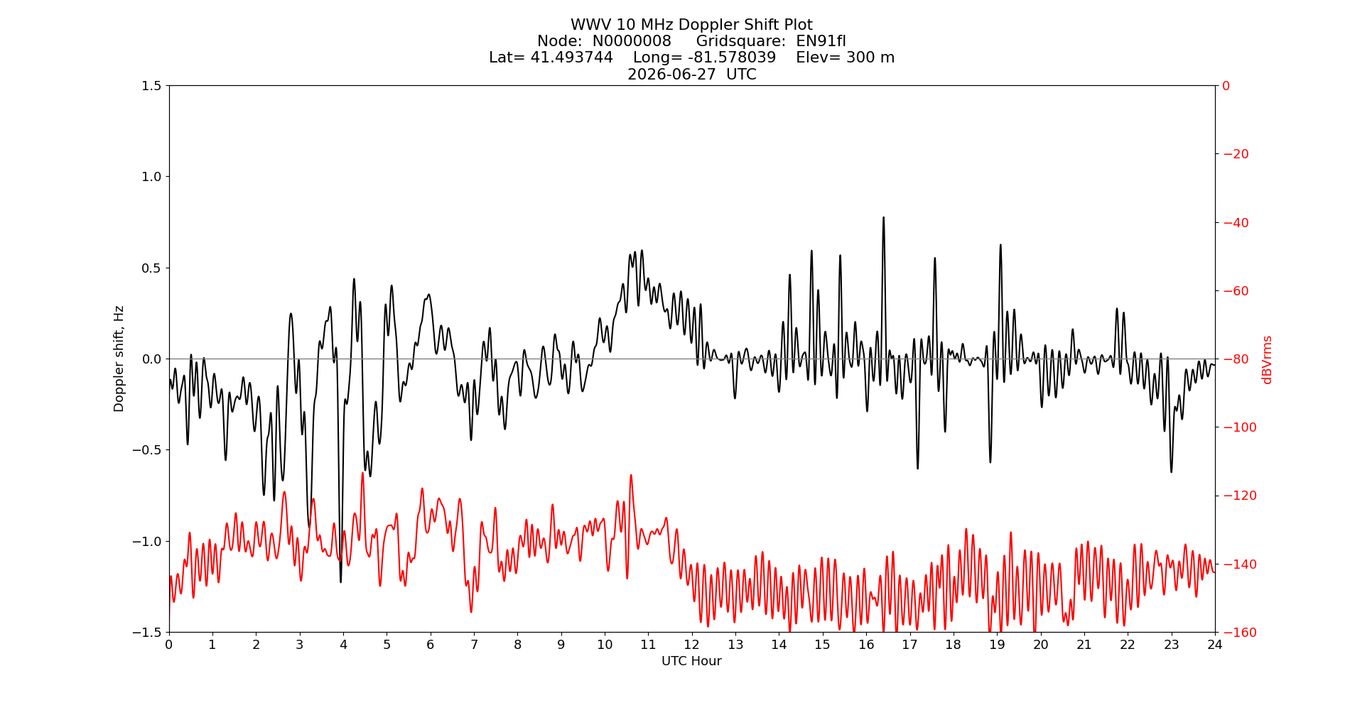 Graph for Observation Unavailable