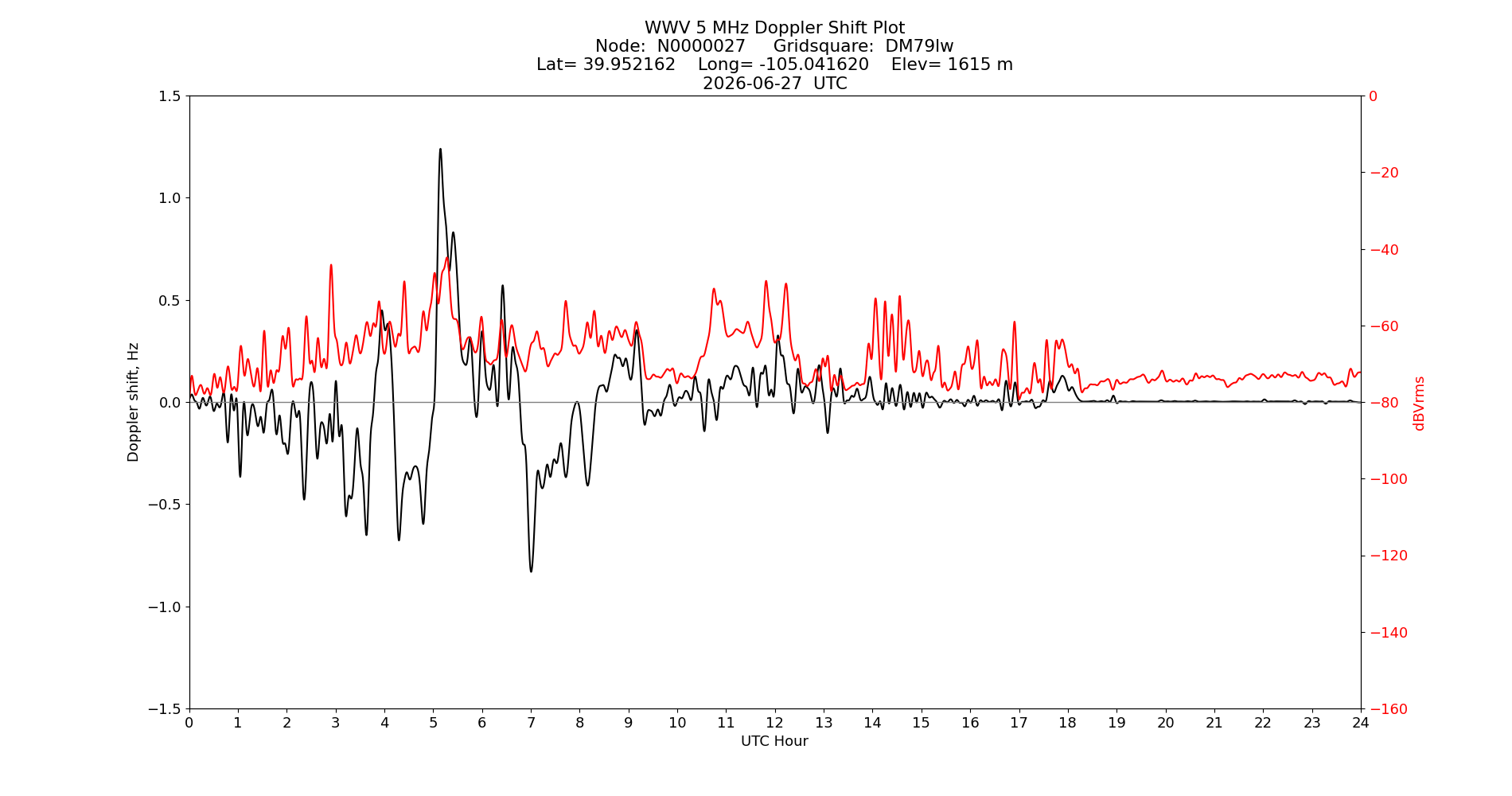 Graph for Observation Unavailable