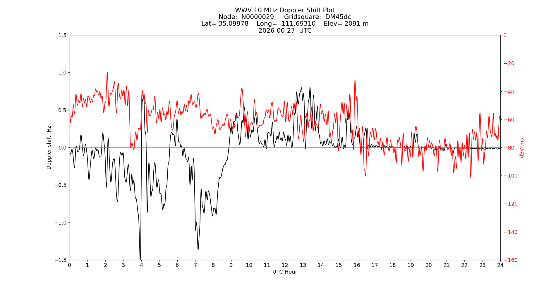 Graph for Observation Unavailable