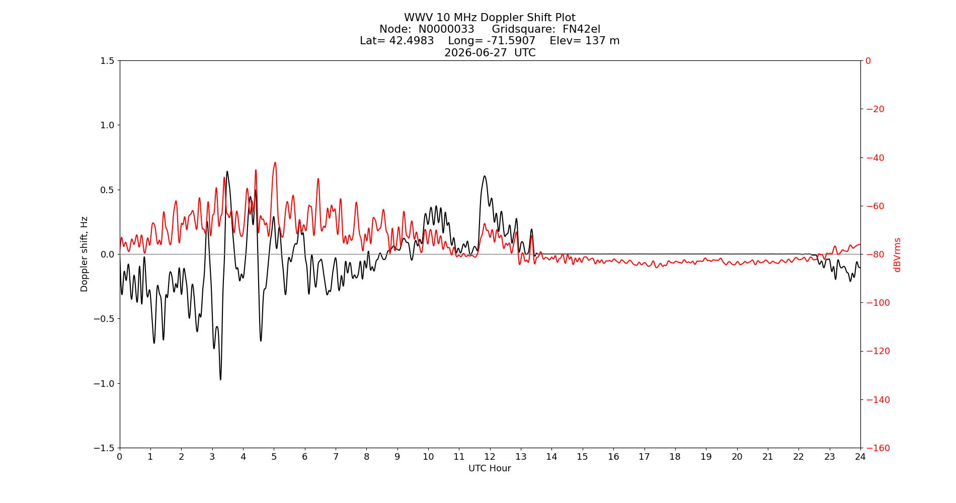 Graph for Observation Unavailable