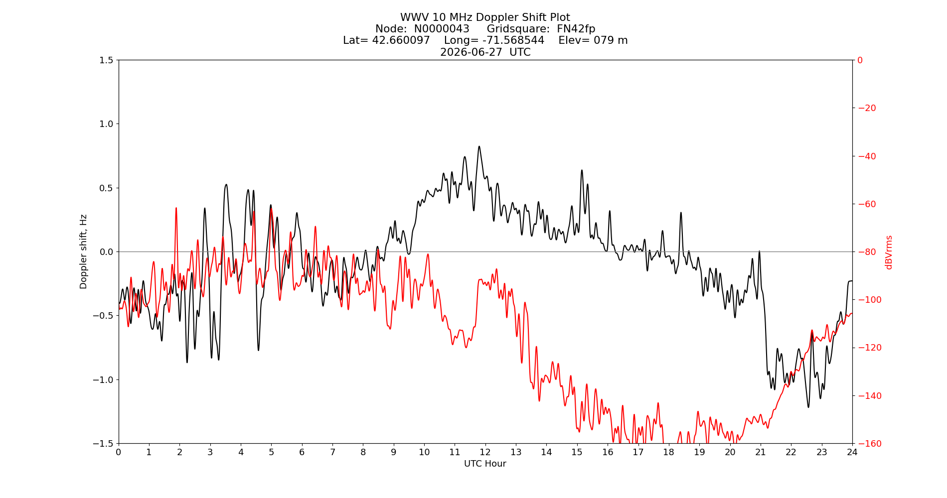 Graph for Observation Unavailable