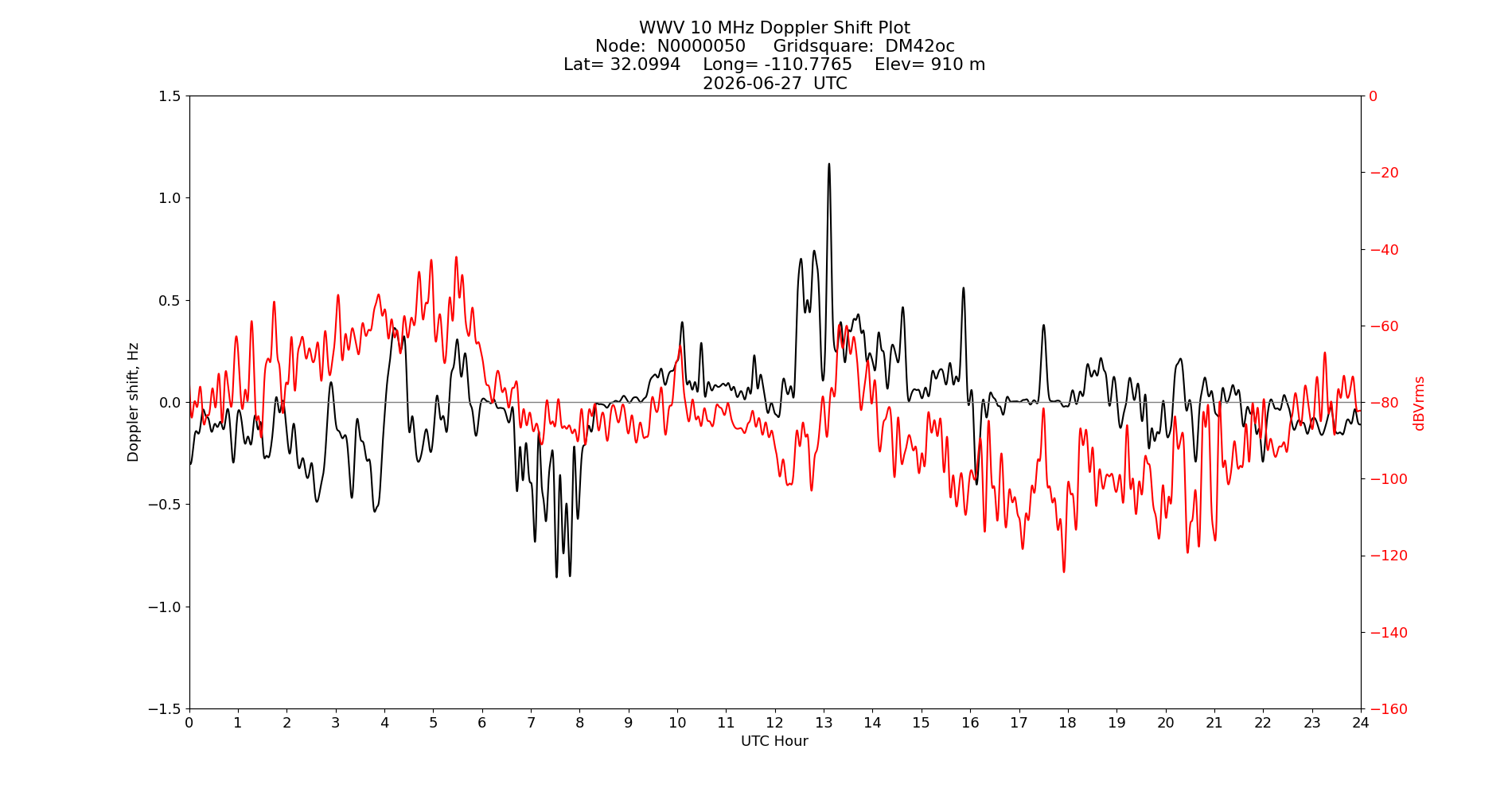 Graph for Observation Unavailable