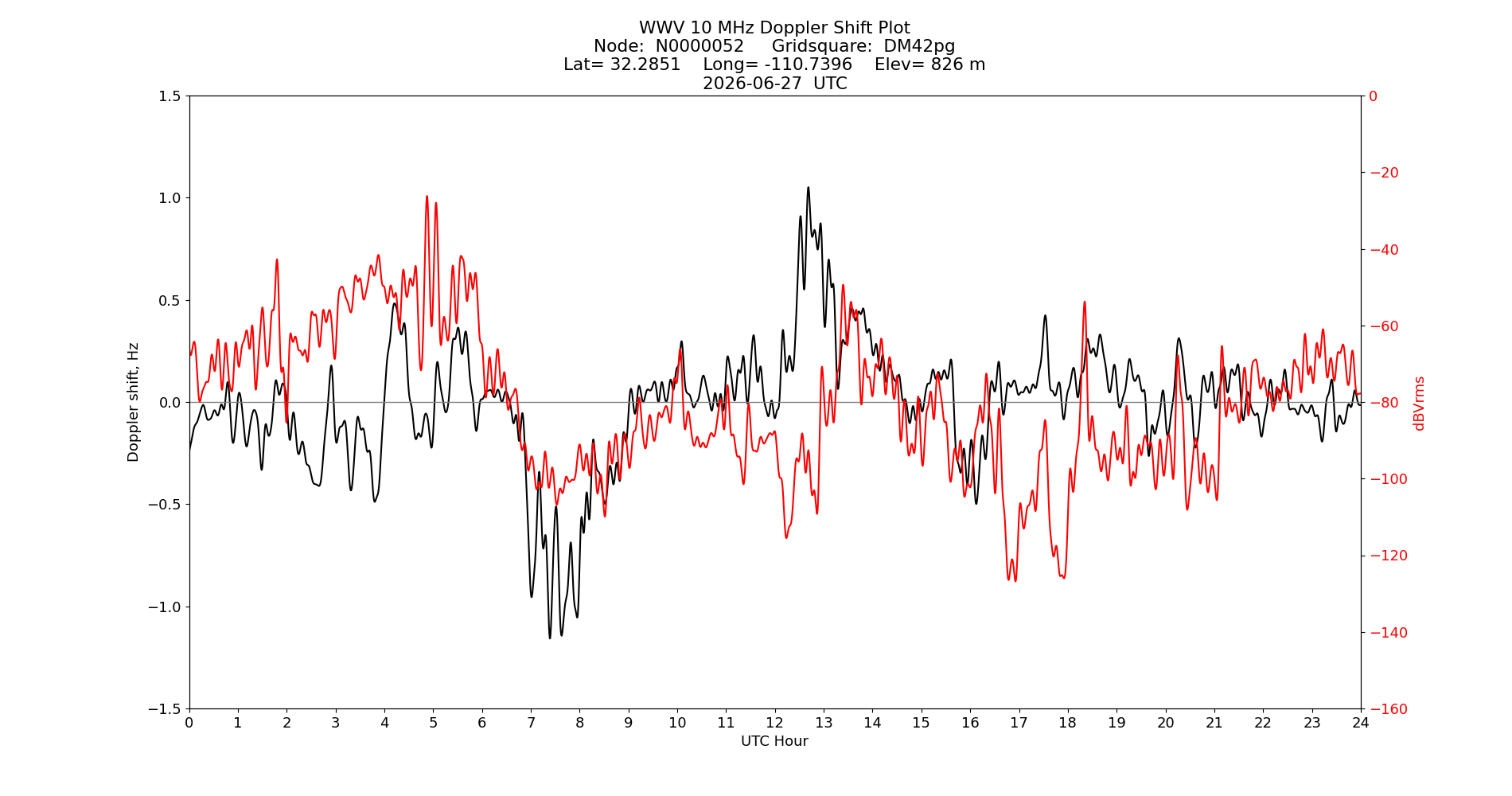 Graph for Observation Unavailable