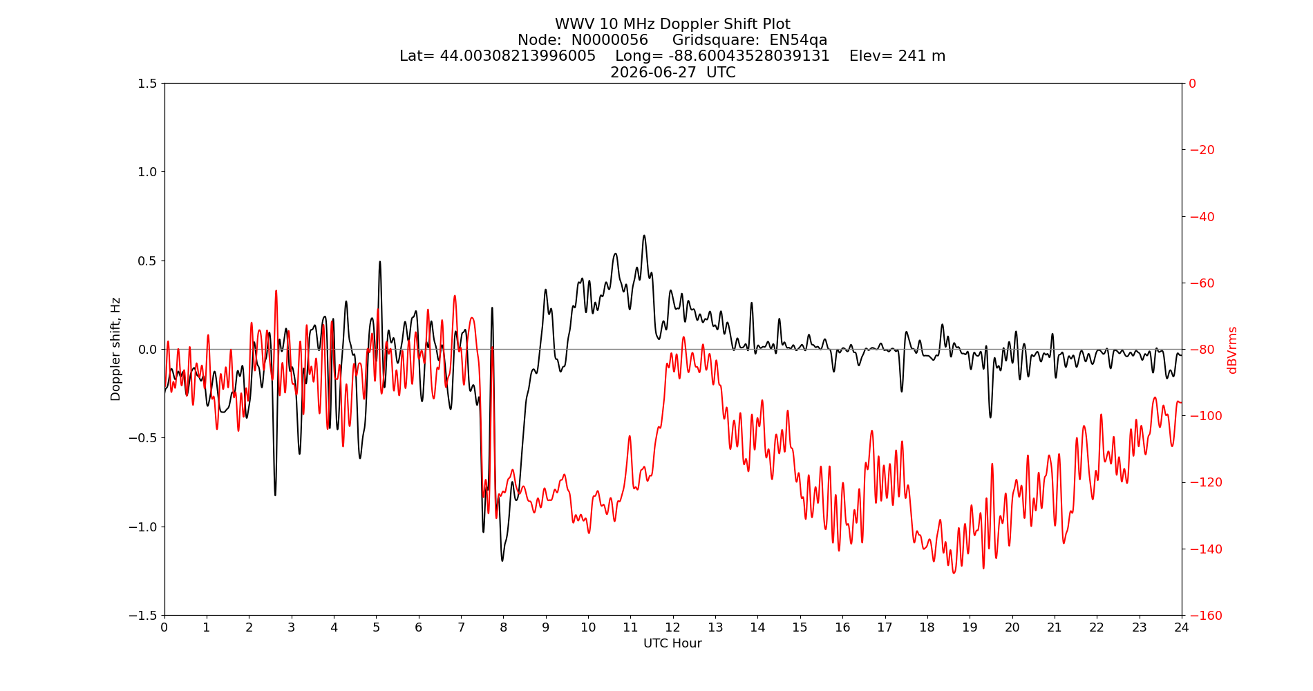 Graph for Observation Unavailable