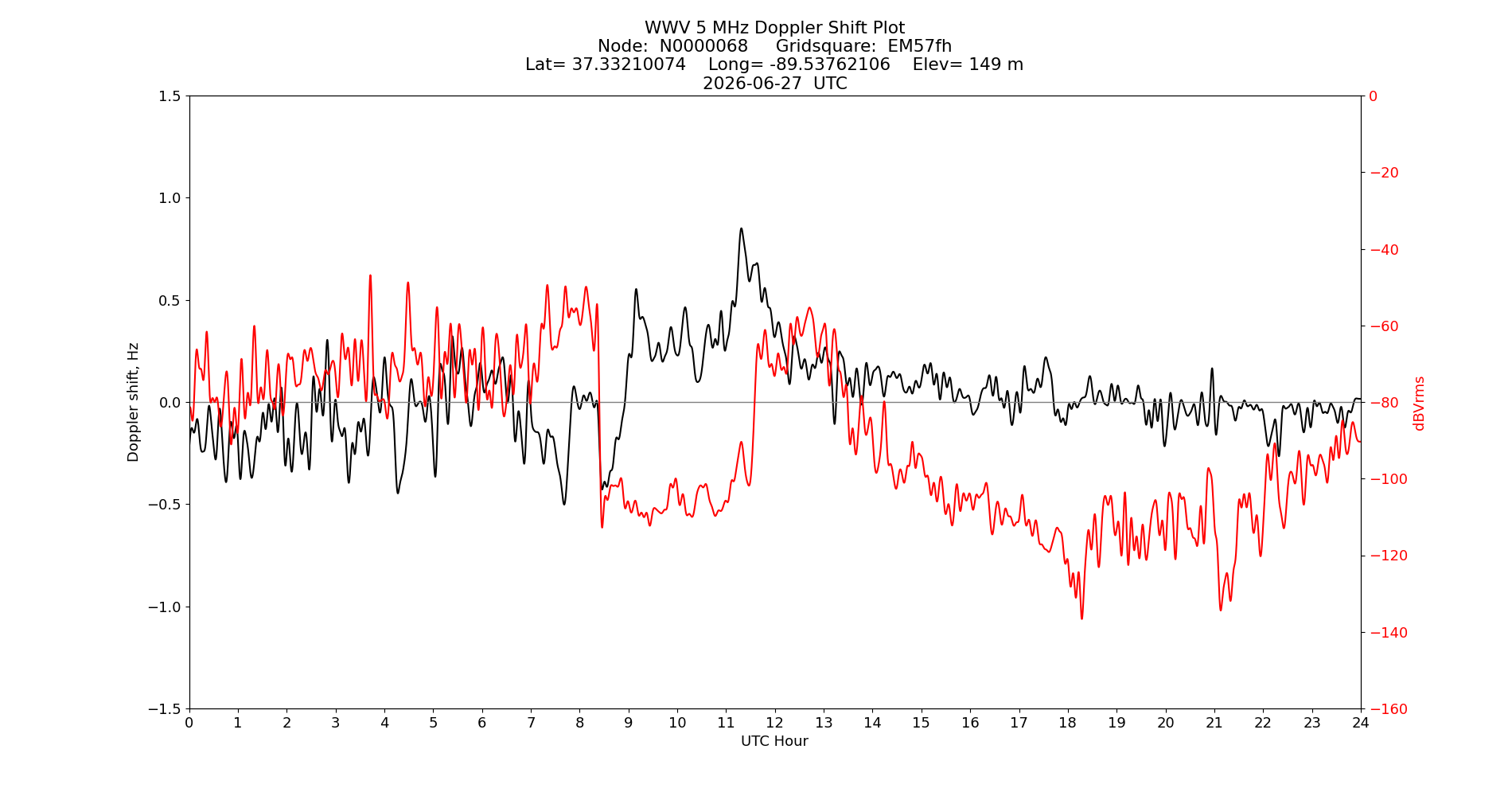 Graph for Observation Unavailable