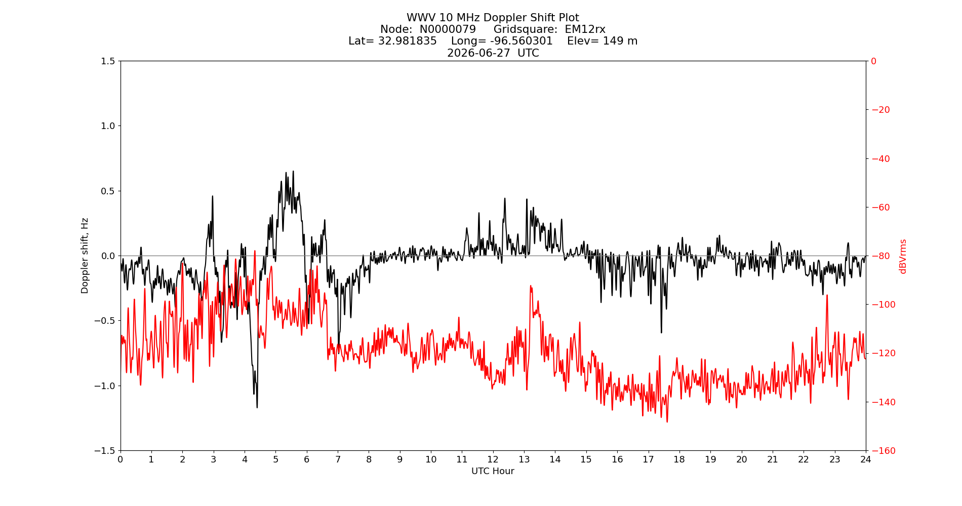 Graph for Observation Unavailable