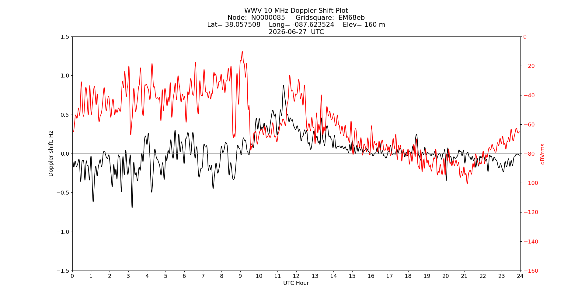 Graph for Observation Unavailable