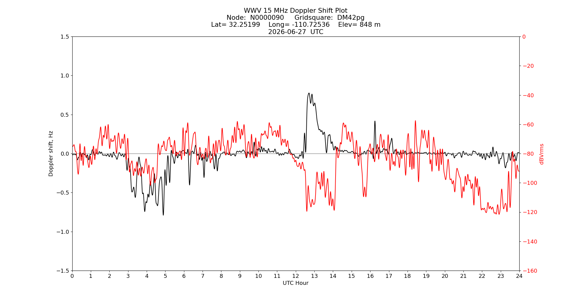 Graph for Observation Unavailable