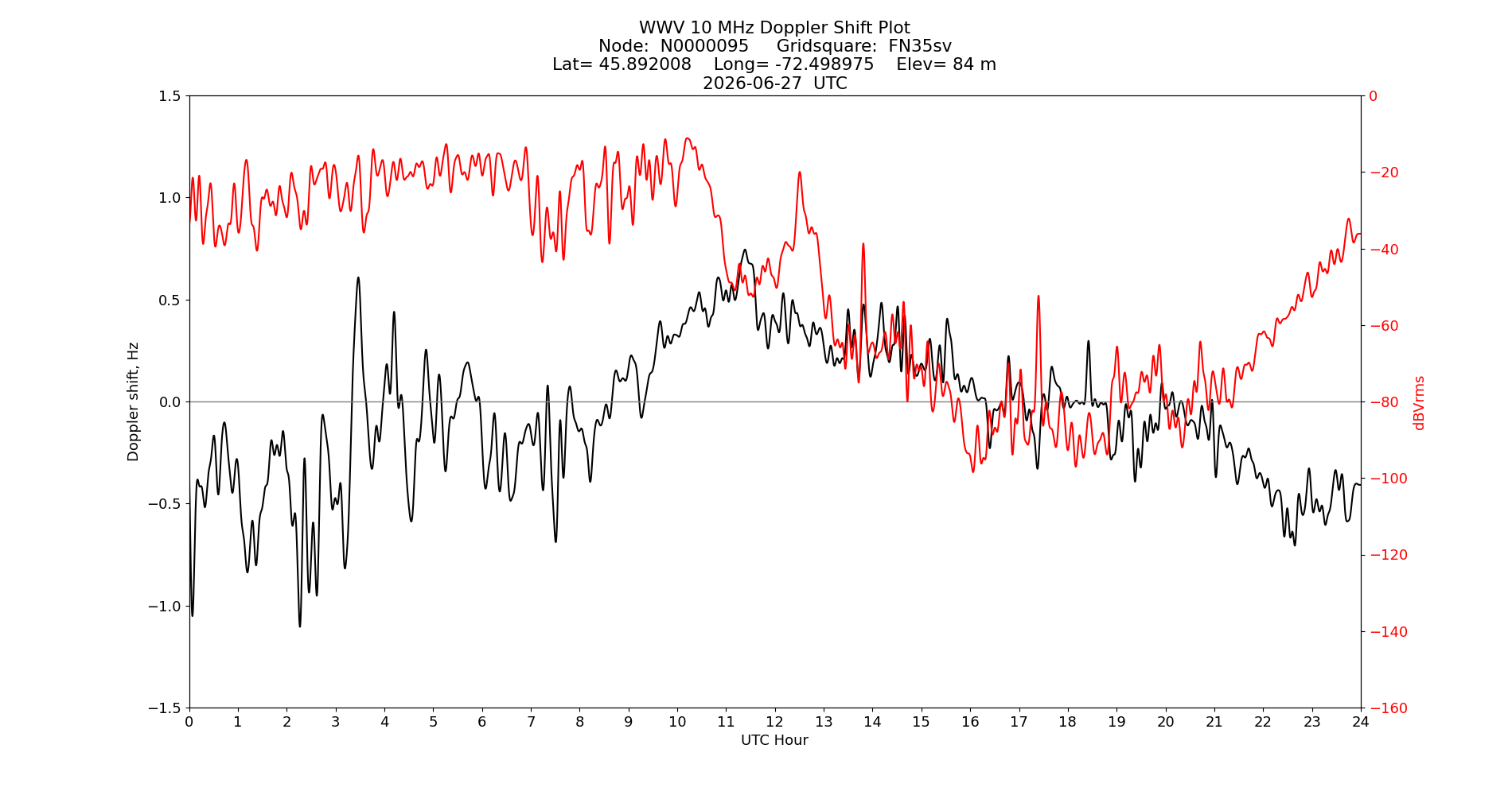 Graph for Observation Unavailable