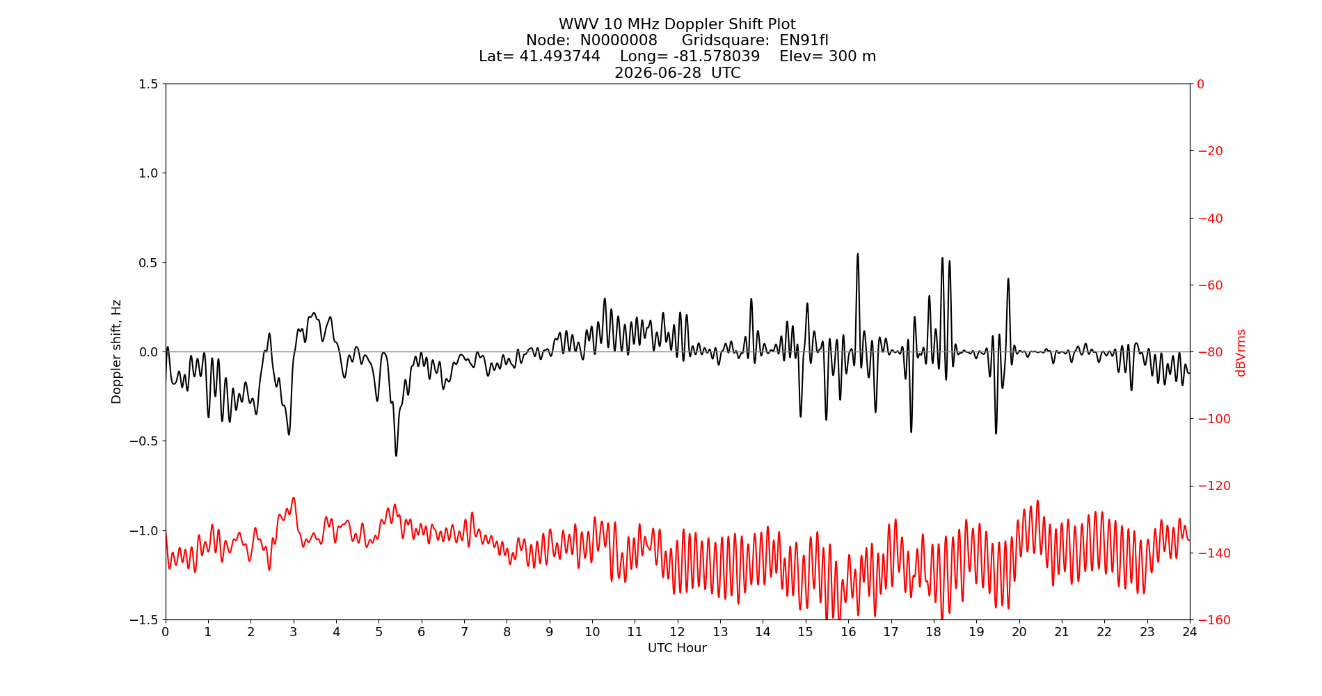Graph for Observation Unavailable