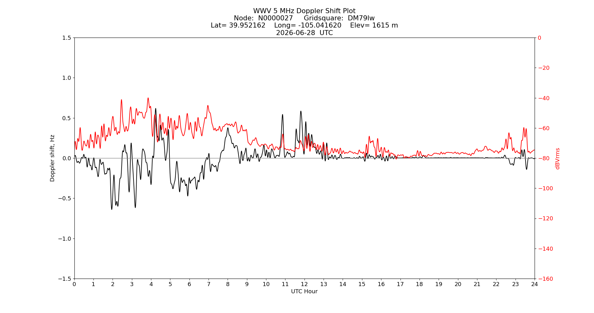 Graph for Observation Unavailable