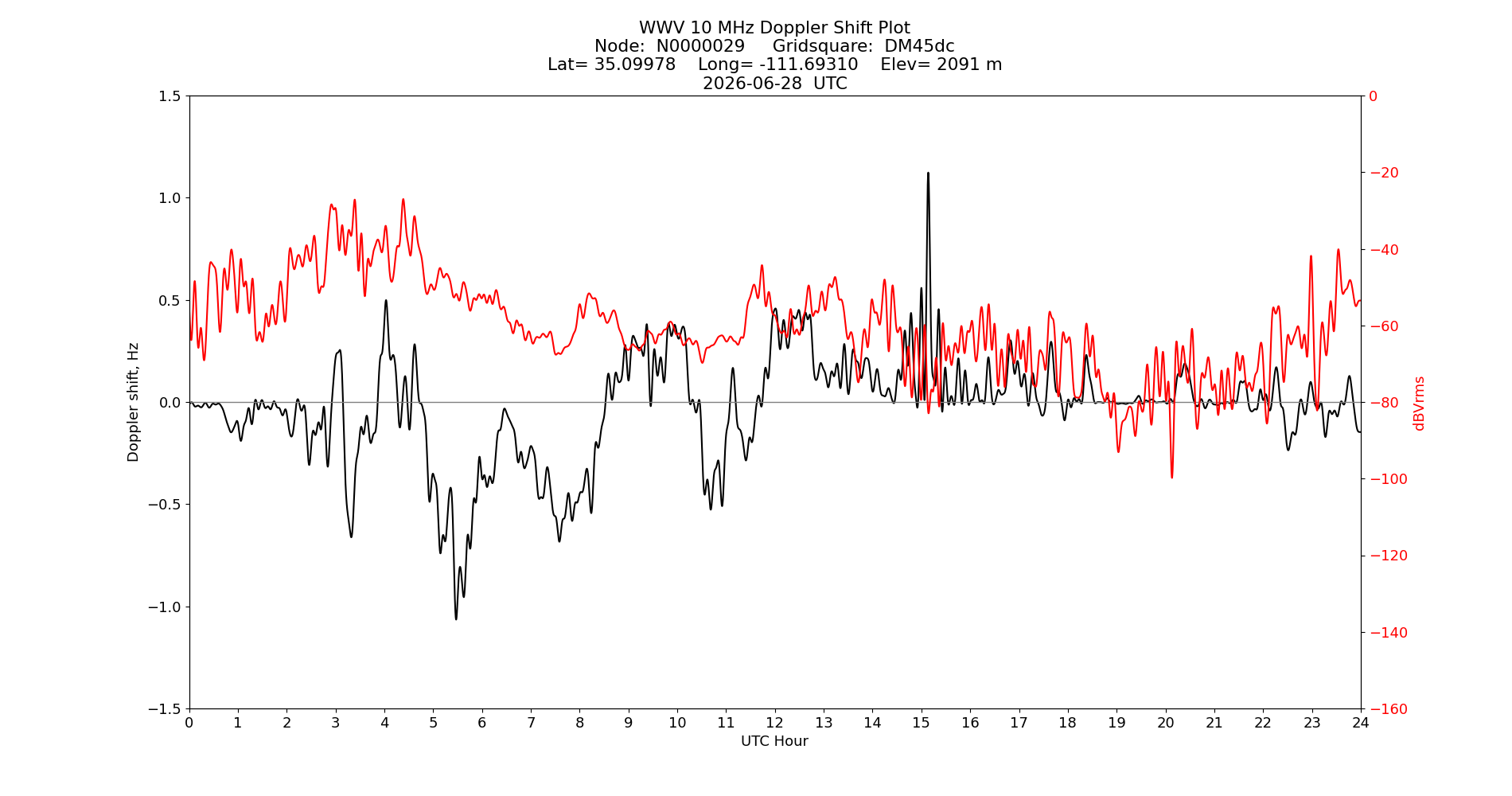 Graph for Observation Unavailable