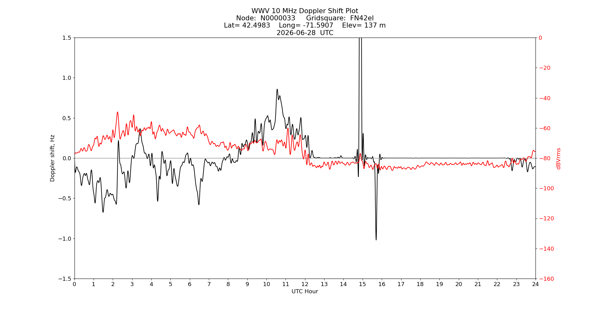 Graph for Observation Unavailable