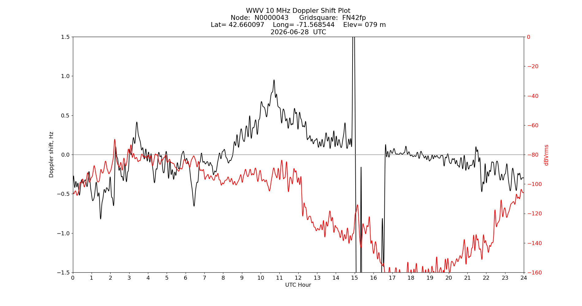 Graph for Observation Unavailable