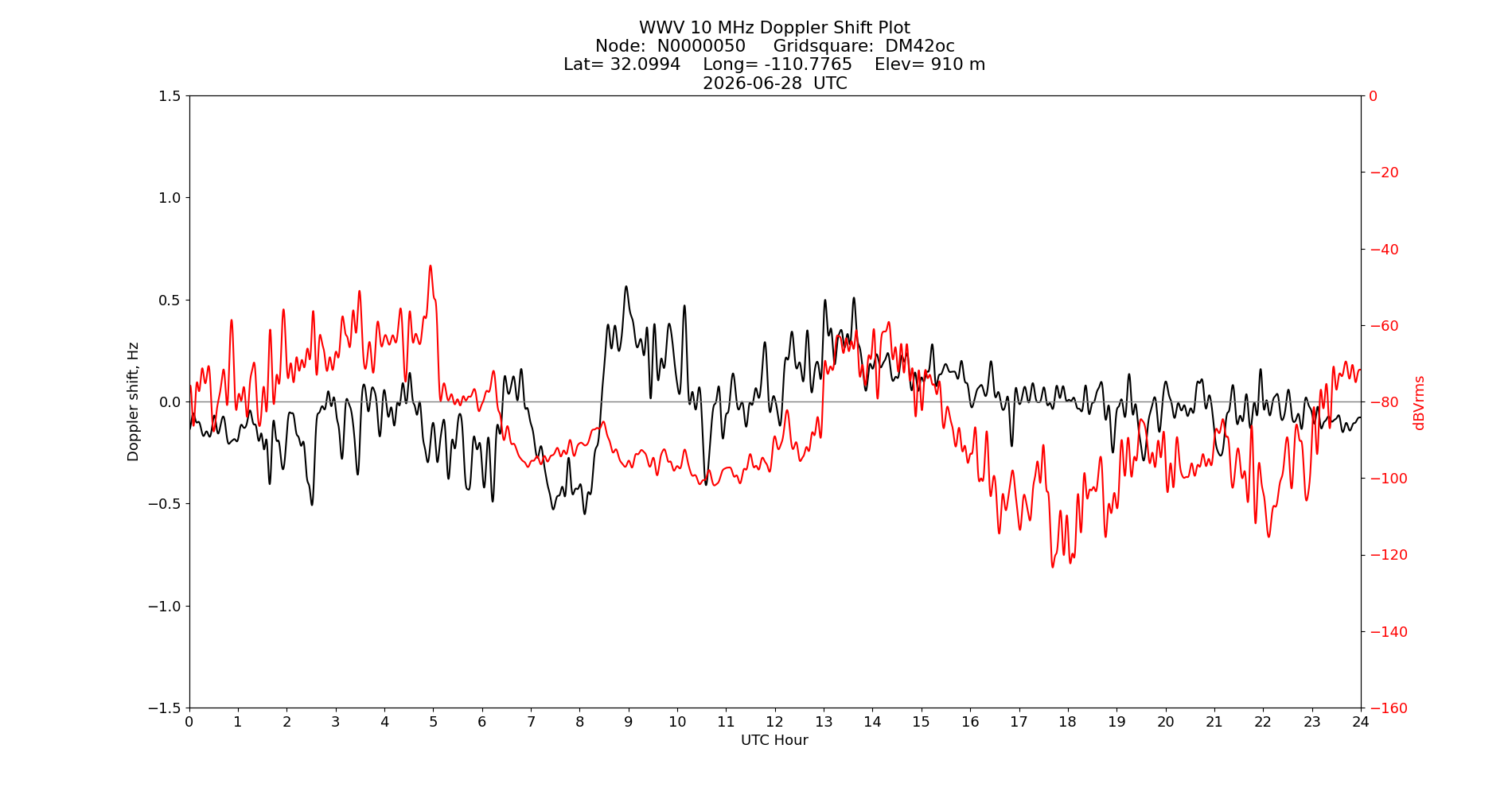 Graph for Observation Unavailable