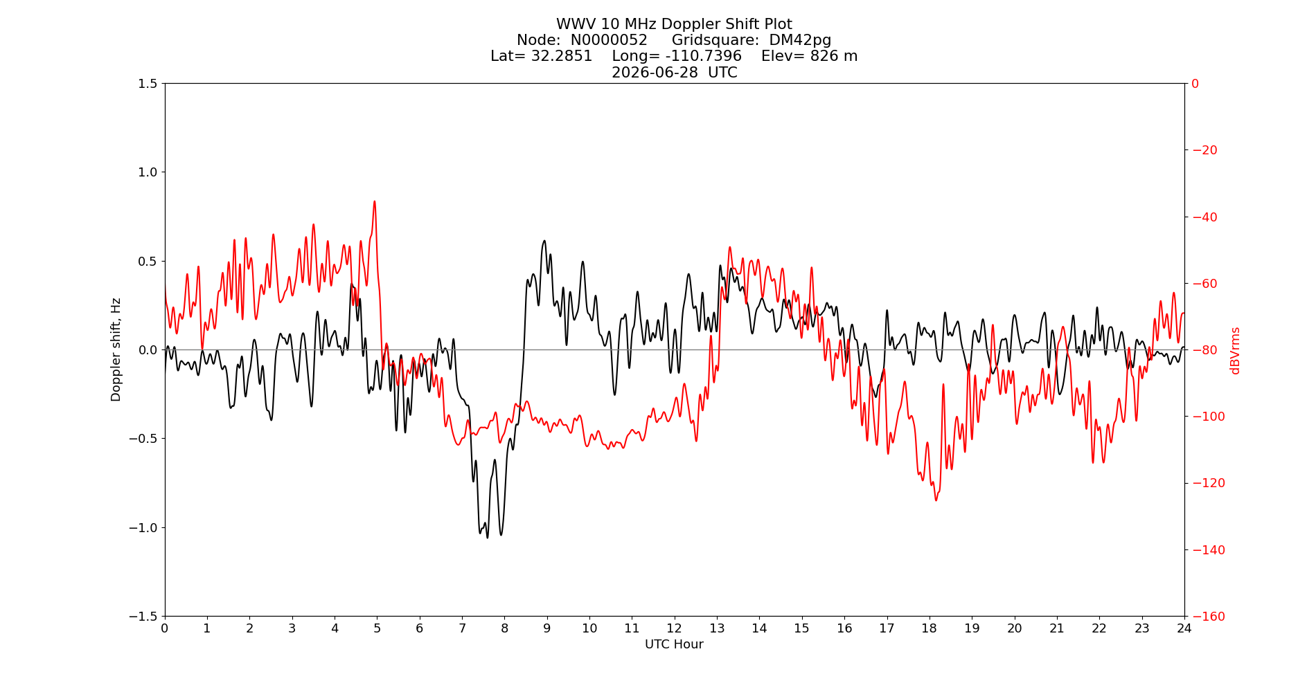 Graph for Observation Unavailable