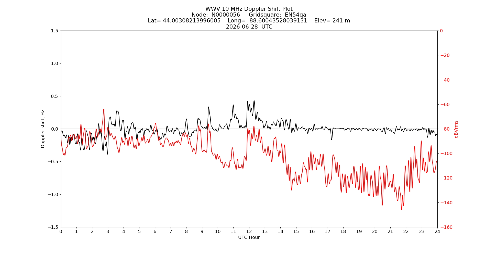 Graph for Observation Unavailable