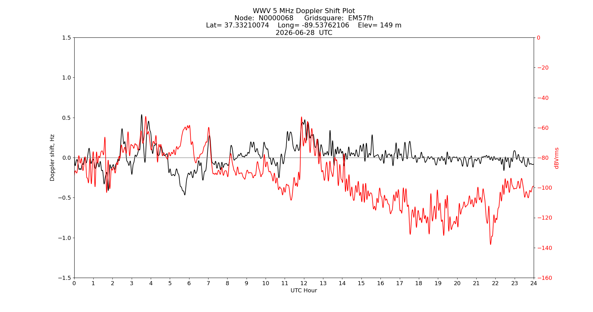 Graph for Observation Unavailable
