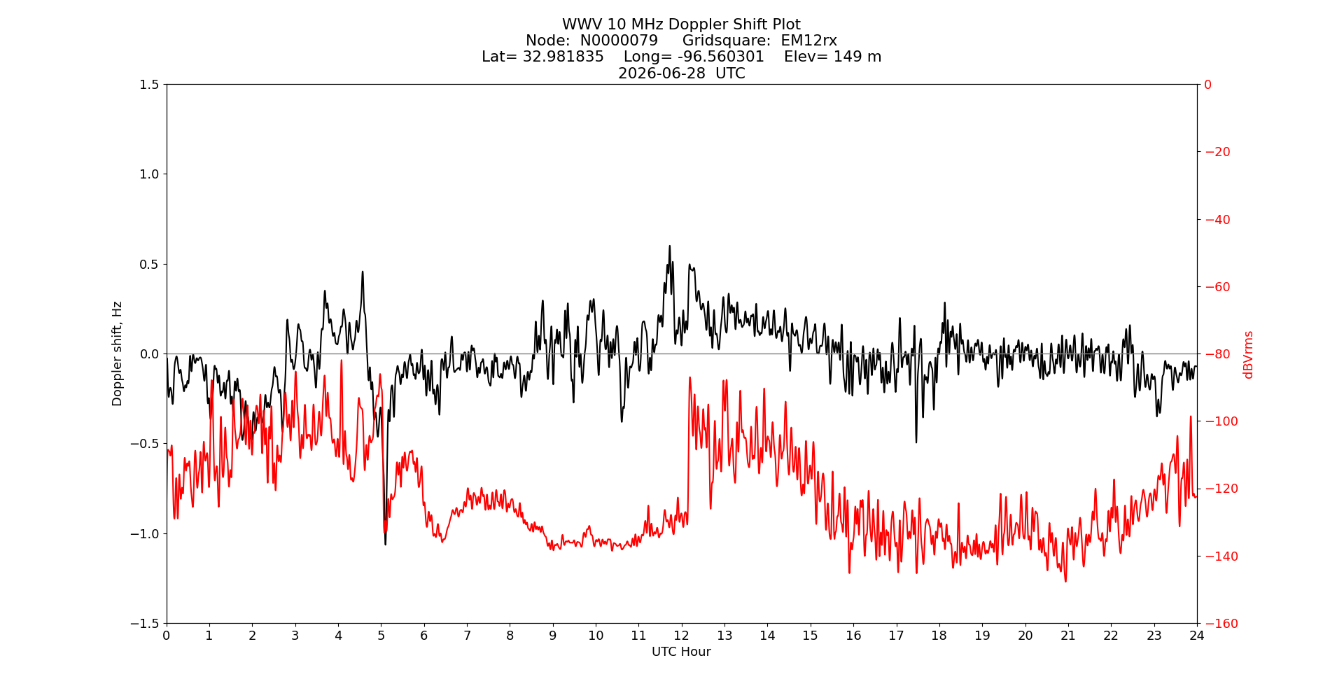 Graph for Observation Unavailable