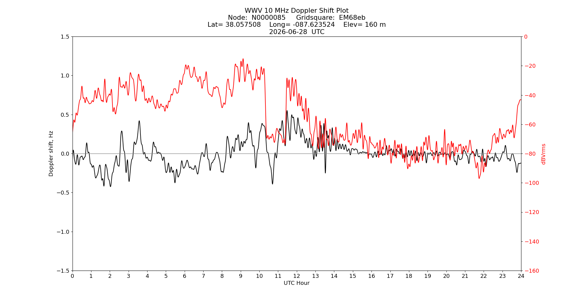 Graph for Observation Unavailable