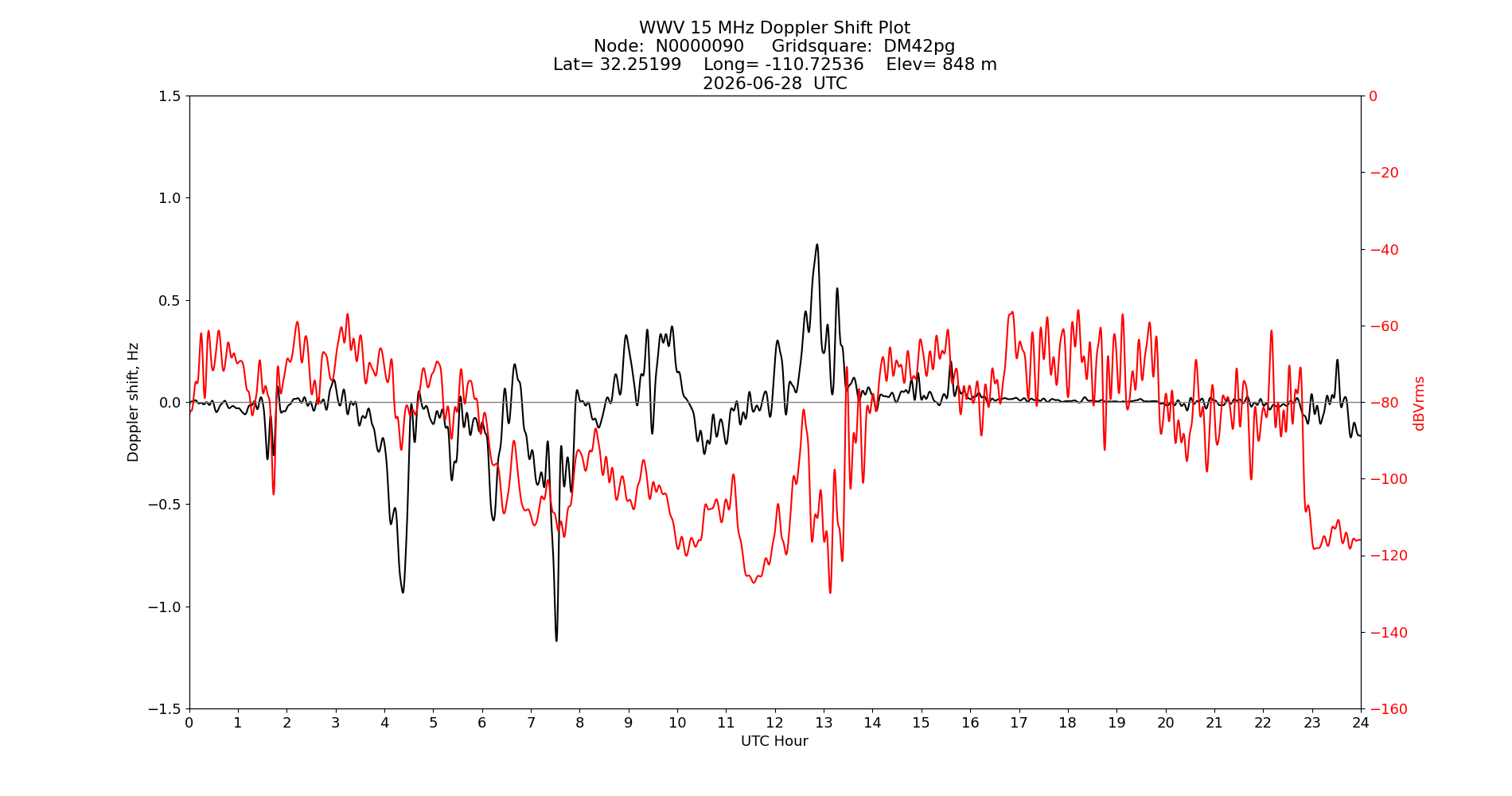 Graph for Observation Unavailable