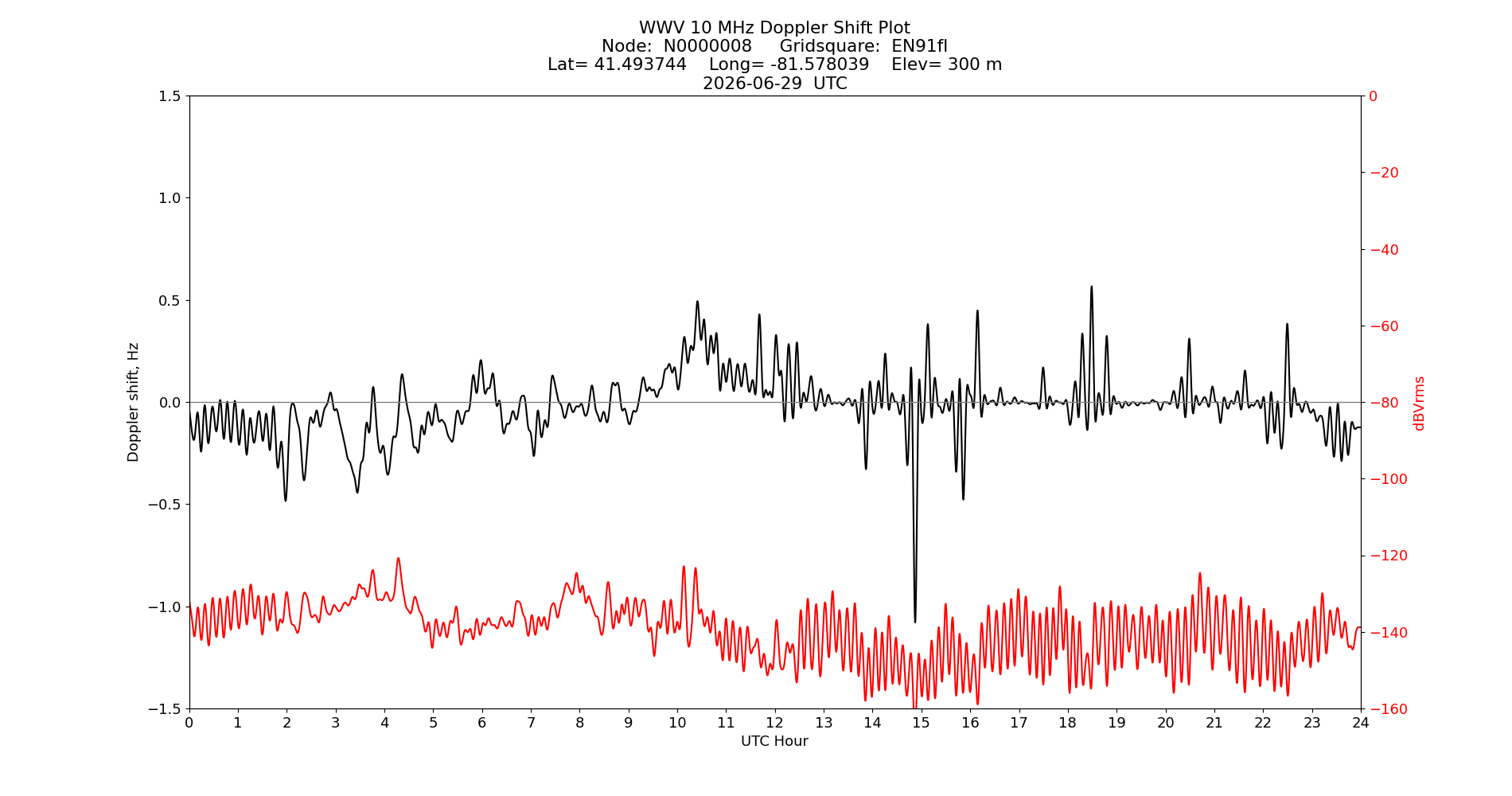 Graph for Observation Unavailable